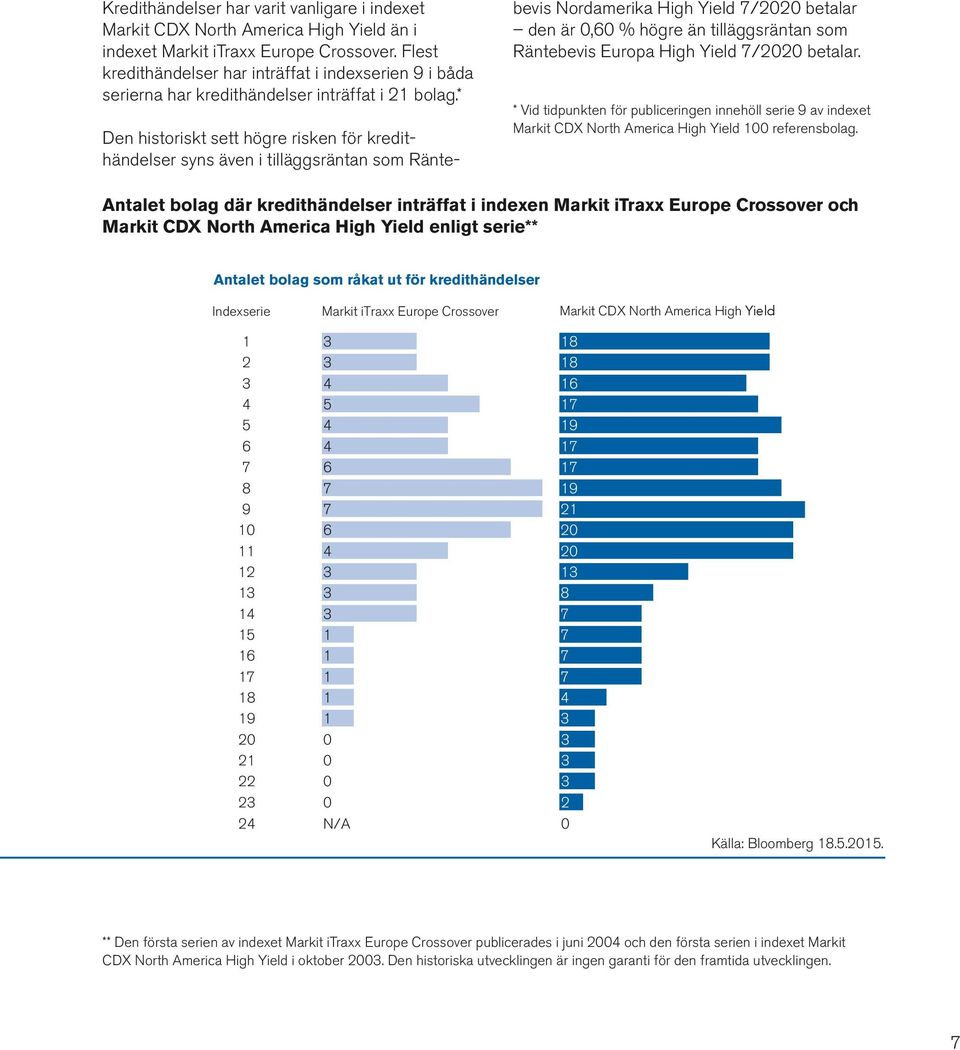 * Den historiskt sett högre risken för kredithändelser syns även i tilläggsräntan som Ränte bevis Nordamerika High Yield 7/2020 betalar den är 0,60 % högre än tilläggsräntan som Räntebevis Europa