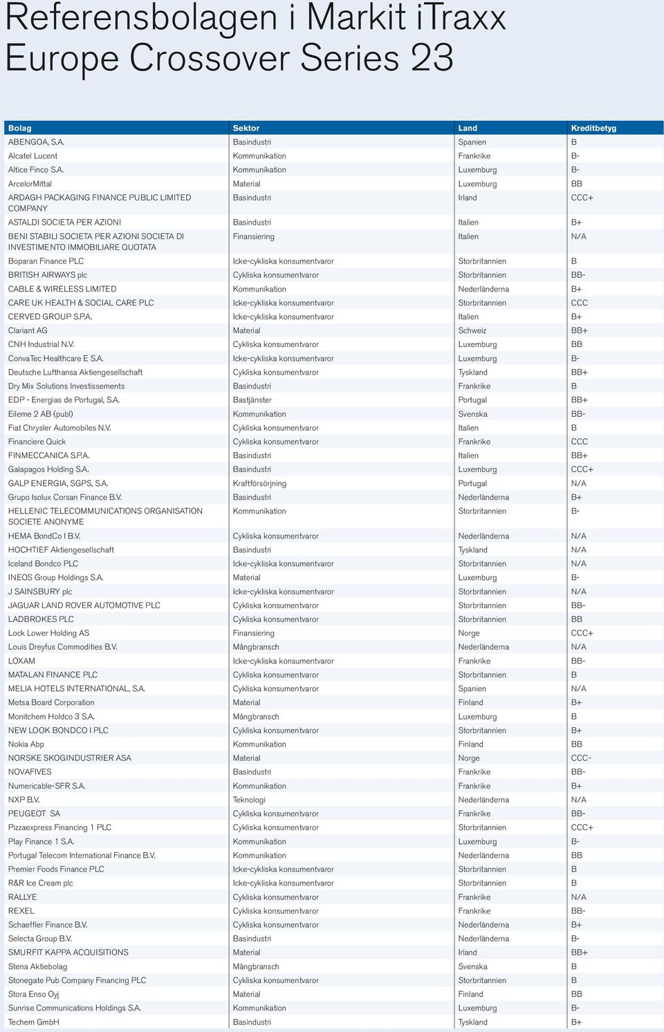 S.A. Basindustri Spanien B Alcatel Lucent Kommunikation Frankrike B- Altice Finco S.A. Kommunikation Luxemburg B- ArcelorMittal Material Luxemburg BB ARDAGH PACKAGING FINANCE PUBLIC LIMITED