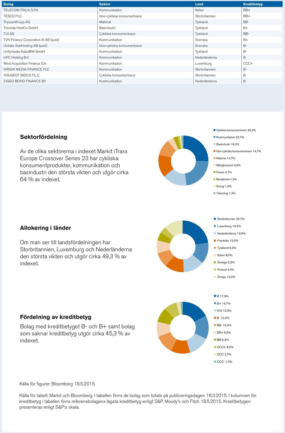 Tyskland BB- TVN Finance Corporation III AB (publ) Kommunikation Svenska B+ Unilabs SubHolding AB (publ) Icke-cykliska konsumentvaror Svenska B- Unitymedia KabelBW GmbH Kommunikation Tyskland B- UPC