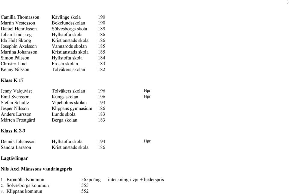 Valquvist Tolvåkers skolan 196 Hpr Emil Svensson Kungs skolan 196 Hpr Stefan Schultz Vipeholms skolan 193 Jesper Nilsson Klippans gymnasium 186 Anders Larsson Lunds skola 183 Mårten Frostgård Berga