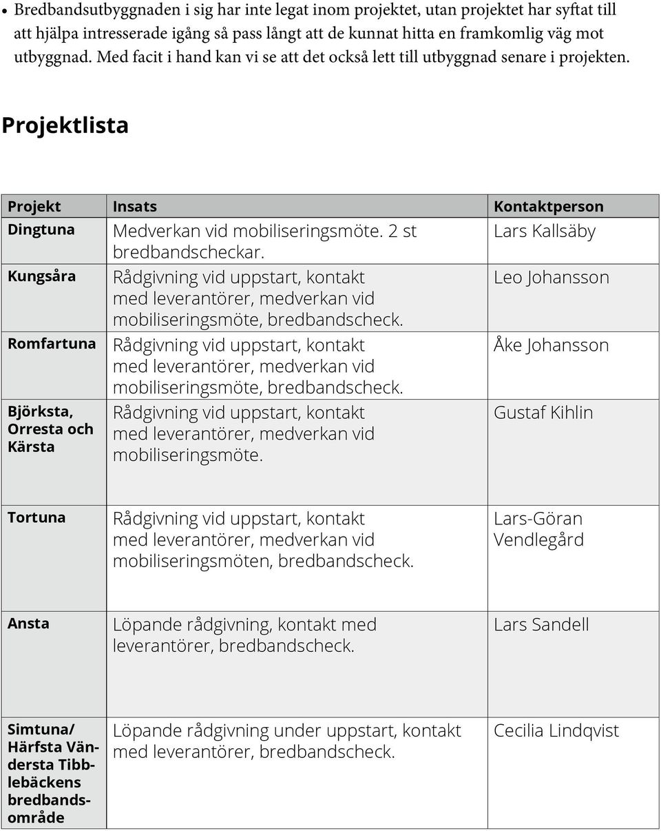 Projektlista Projekt Insats Kontaktperson Dingtuna Kungsåra Romfartuna Björksta, Orresta och Kärsta Medverkan vid mobiliseringsmöte. 2 st bredbandscheckar.