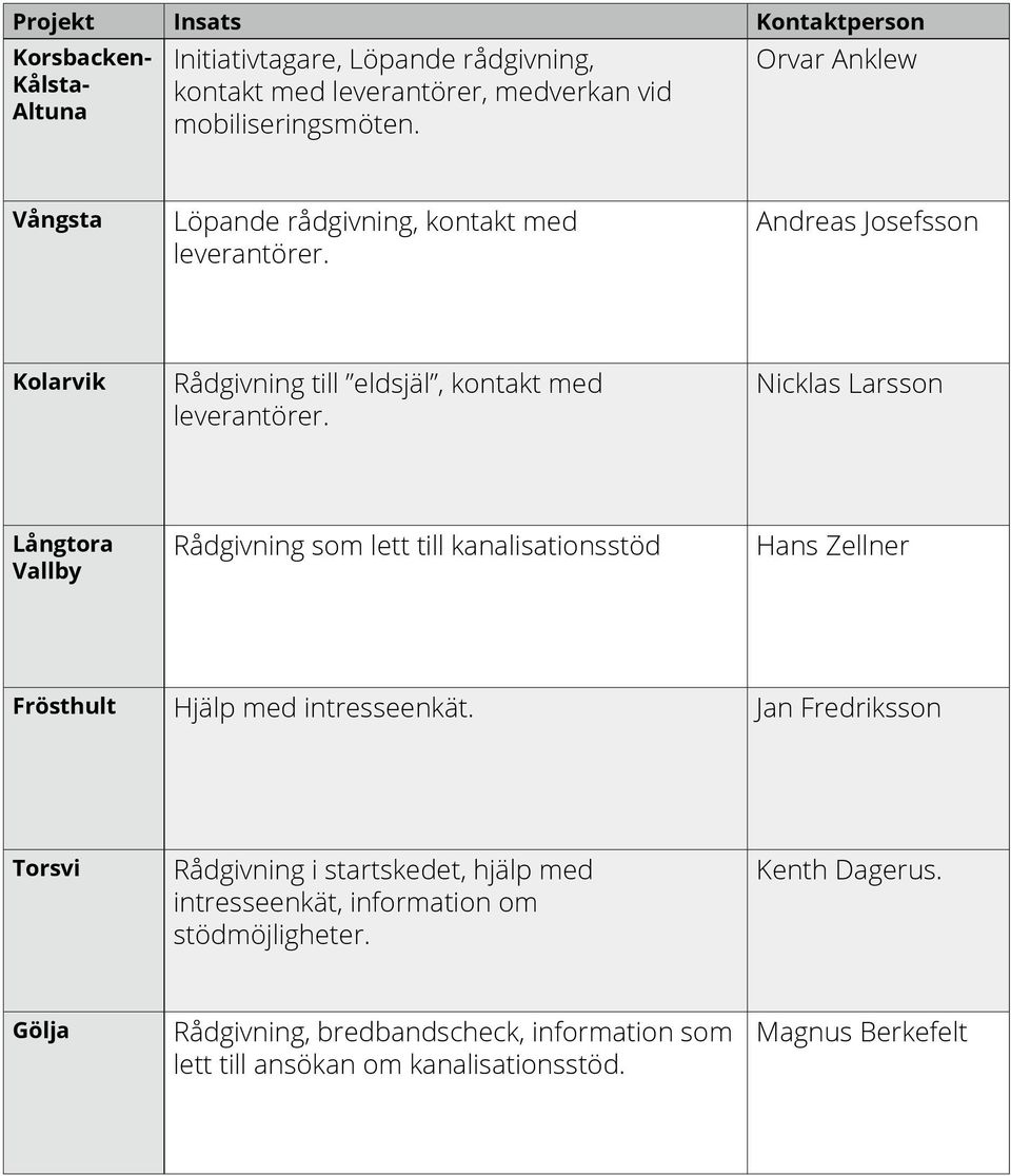 Nicklas Larsson Långtora Vallby Rådgivning som lett till kanalisationsstöd Hans Zellner Frösthult Hjälp med intresseenkät.