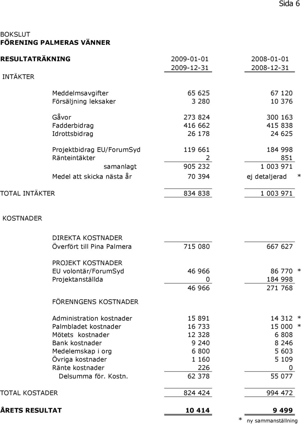 TOTAL INTÄKTER 834 838 1 003 971 KOSTNADER DIREKTA KOSTNADER Överfört till Pina Palmera 715 080 667 627 PROJEKT KOSTNADER EU volontär/forumsyd 46 966 86 770 * Projektanställda 0 184 998 46 966 271