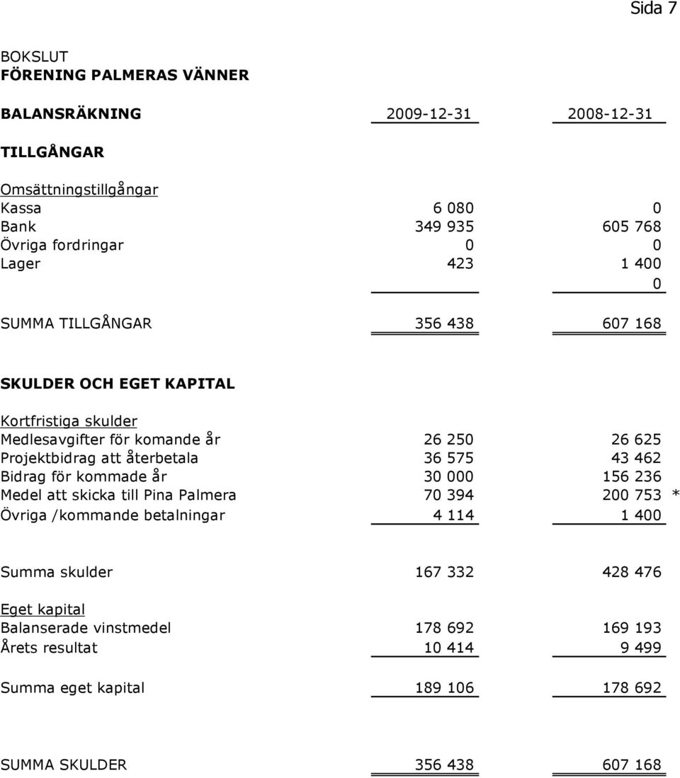 återbetala 36 575 43 462 Bidrag för kommade år 30 000 156 236 Medel att skicka till Pina Palmera 70 394 200 753 * Övriga /kommande betalningar 4 114 1 400 Summa