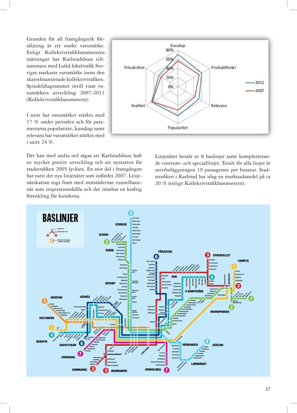 Spindeldiagrammet intill visar varumärkets utveckling 2007-2013 (Kollektivtrafikbarometern): I snitt har varumärket stärkts med 17 % under perioden och för parametrarna popularitet, kunskap samt