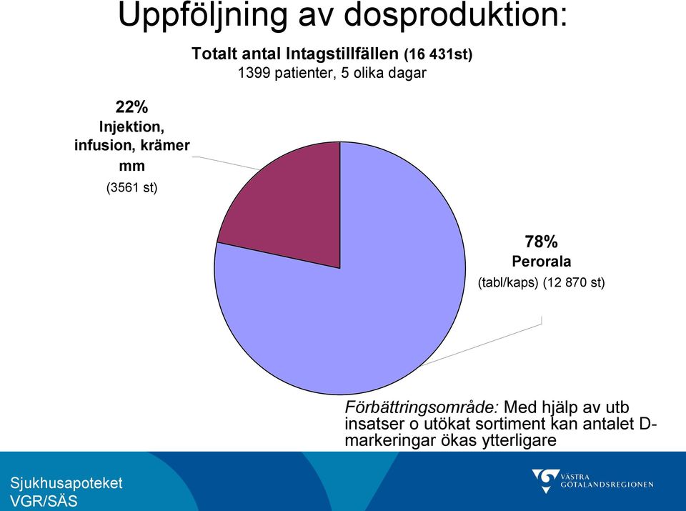 st) 78% Perorala (tabl/kaps) (12 870 st) Förbättringsområde: Med hjälp