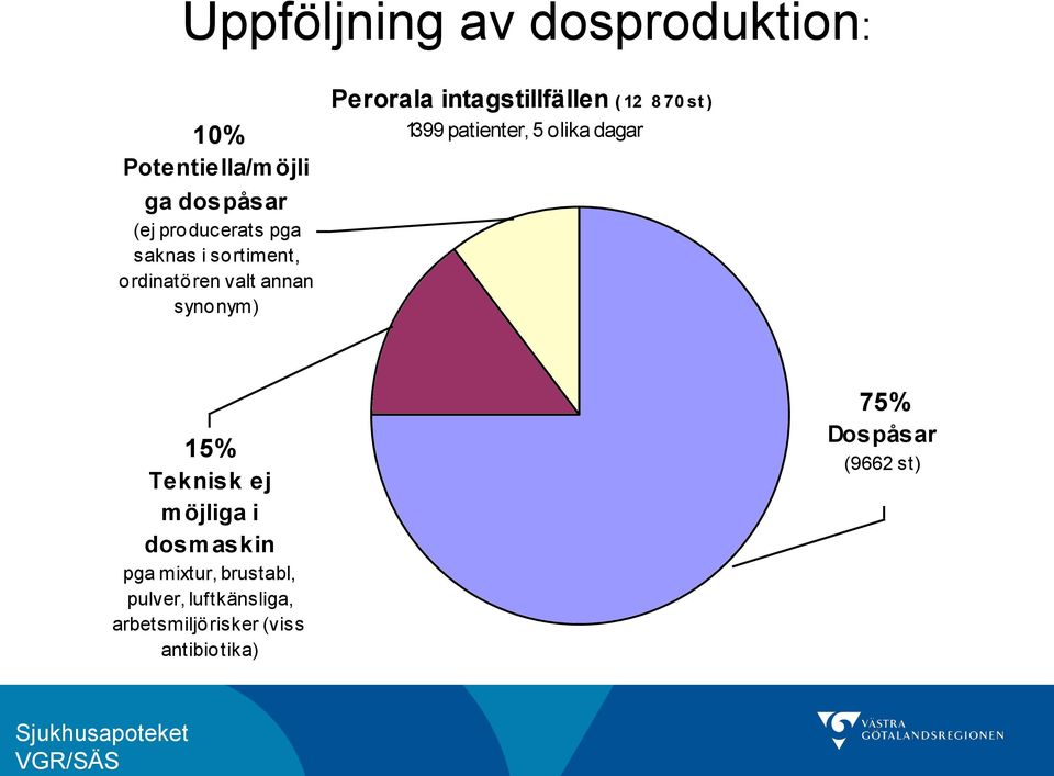 st ) 1399 patienter, 5 olika dagar 15% Teknisk ej möjliga i dosmaskin pga mixtur,