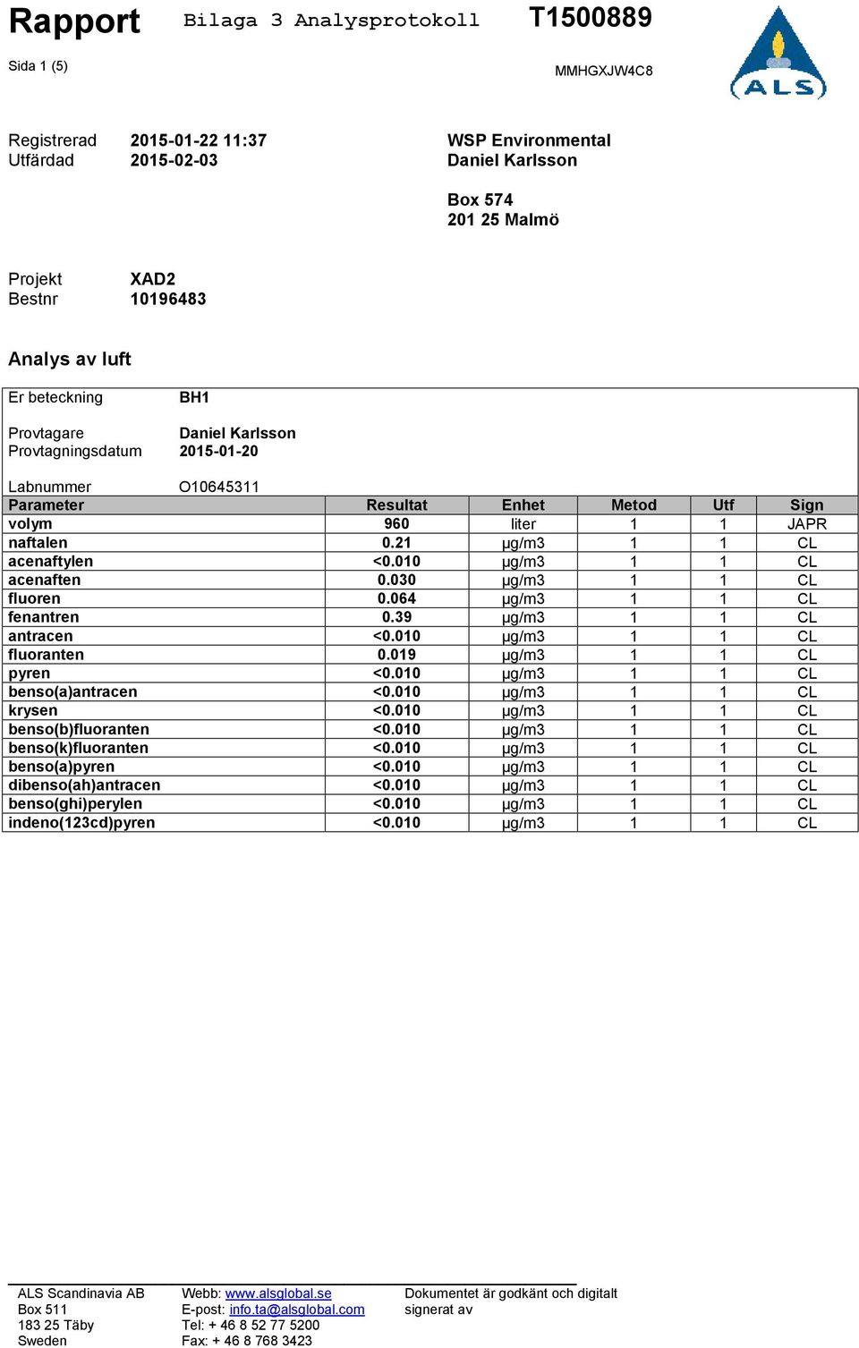 019 µg/m3 1 1 CL pyren <0.010 µg/m3 1 1 CL benso(a)antracen <0.010 µg/m3 1 1 CL krysen <0.010 µg/m3 1 1 CL benso(b)fluoranten <0.010 µg/m3 1 1 CL benso(k)fluoranten <0.