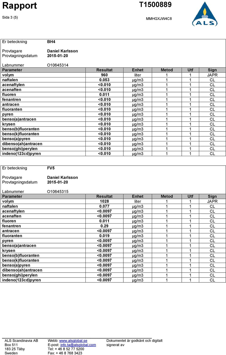 010 µg/m3 1 1 CL benso(b)fluoranten <0.010 µg/m3 1 1 CL benso(k)fluoranten <0.010 µg/m3 1 1 CL benso(a)pyren <0.010 µg/m3 1 1 CL dibenso(ah)antracen <0.010 µg/m3 1 1 CL benso(ghi)perylen <0.