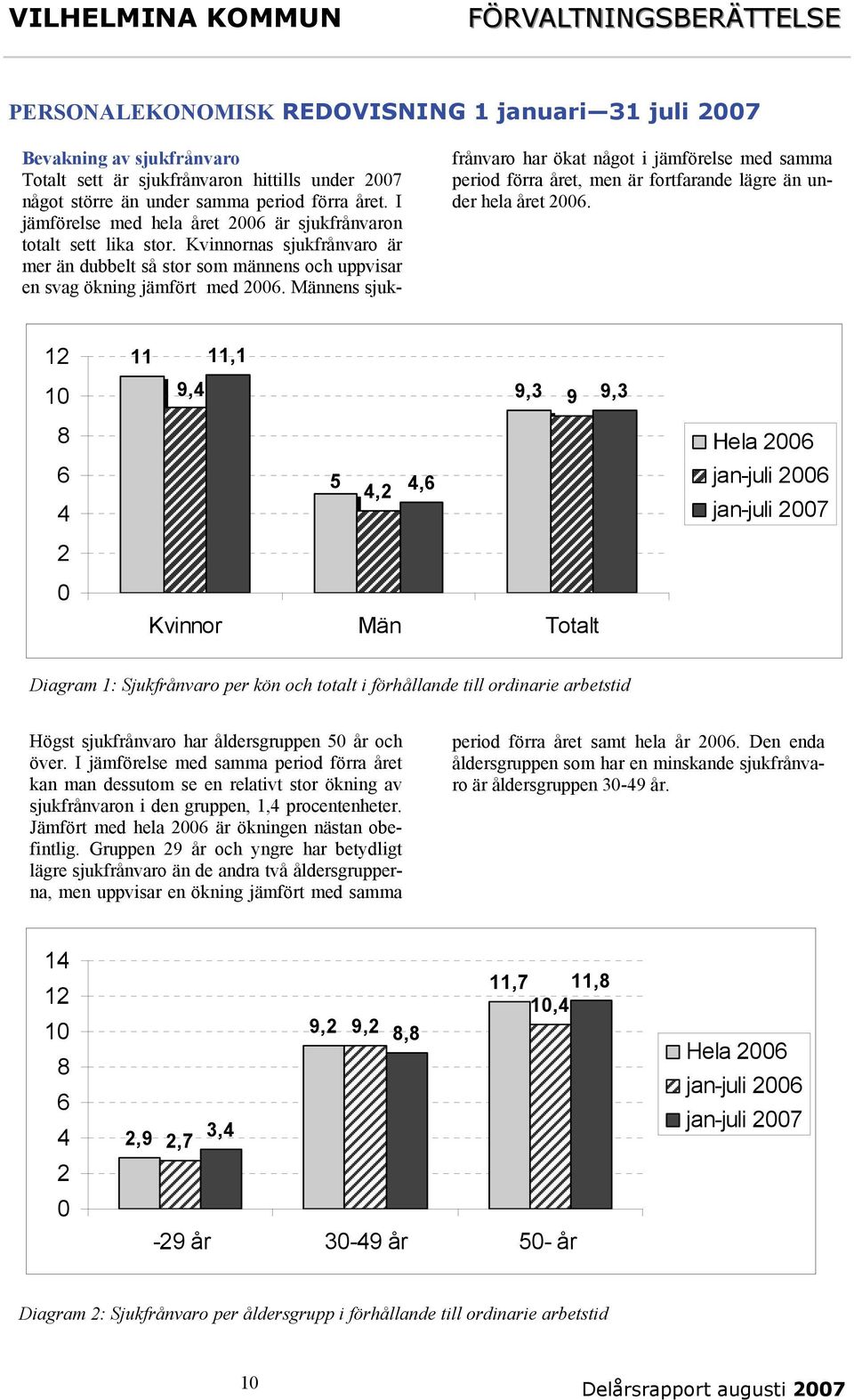 Männens sjukfrånvaro har ökat något i jämförelse med samma period förra året, men är fortfarande lägre än under hela året 2006.