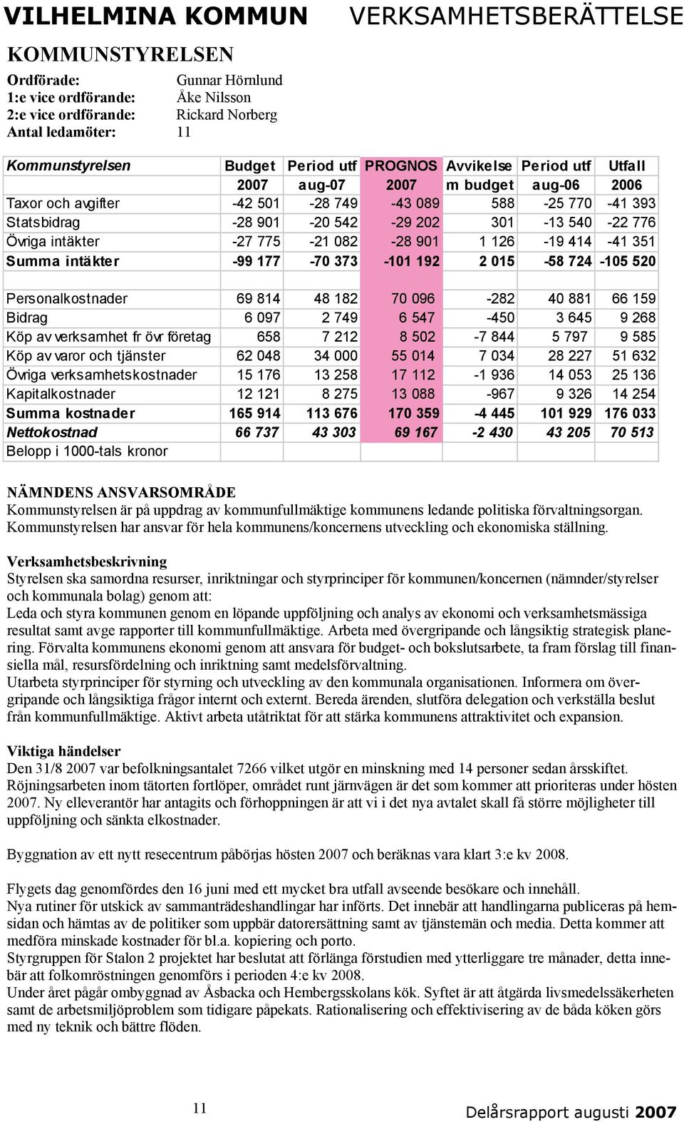 126-19 414-41 351 Summa intäkter -99 177-70 373-101 192 2 015-58 724-105 520 Personalkostnader 69 814 48 182 70 096-282 40 881 66 159 Bidrag 6 097 2 749 6 547-450 3 645 9 268 Köp av verksamhet fr övr