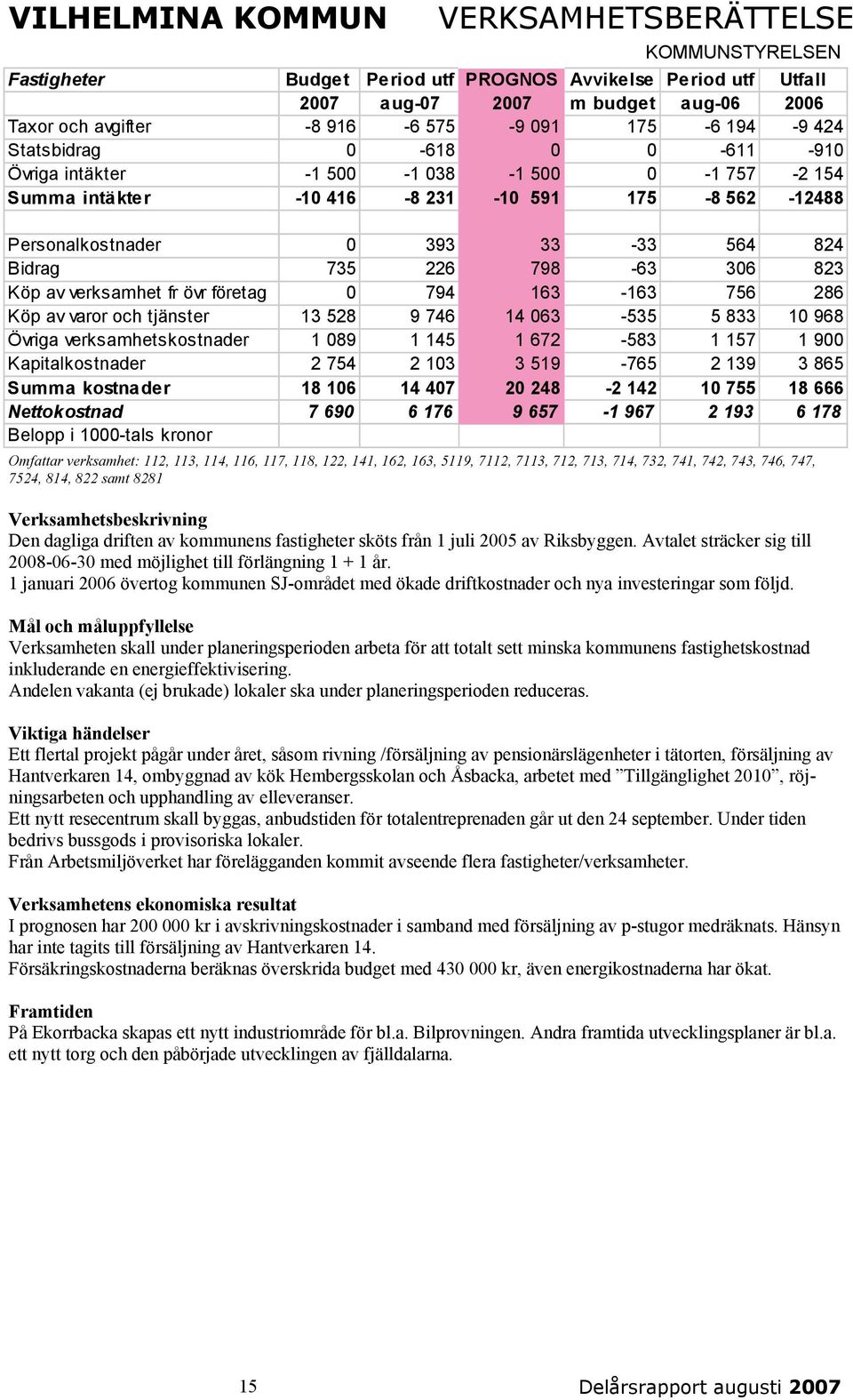 företag 0 794 163-163 756 286 Köp av varor och tjänster 13 528 9 746 14 063-535 5 833 10 968 Övriga verksamhetskostnader 1 089 1 145 1 672-583 1 157 1 900 Kapitalkostnader 2 754 2 103 3 519-765 2 139