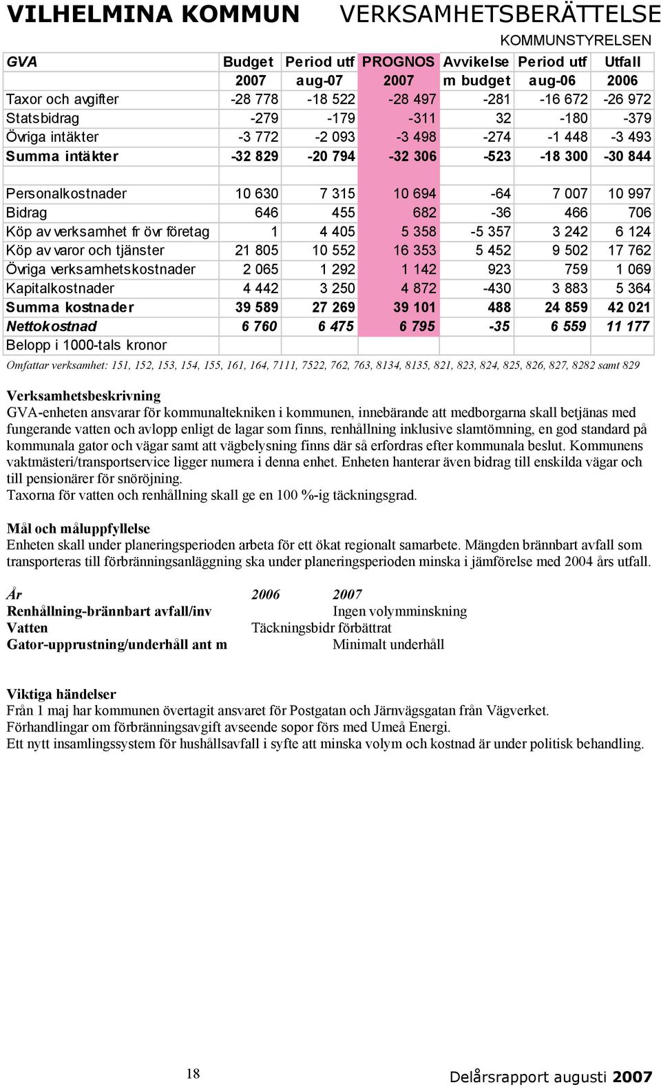 706 Köp av verksamhet fr övr företag 1 4 405 5 358-5 357 3 242 6 124 Köp av varor och tjänster 21 805 10 552 16 353 5 452 9 502 17 762 Övriga verksamhetskostnader 2 065 1 292 1 142 923 759 1 069