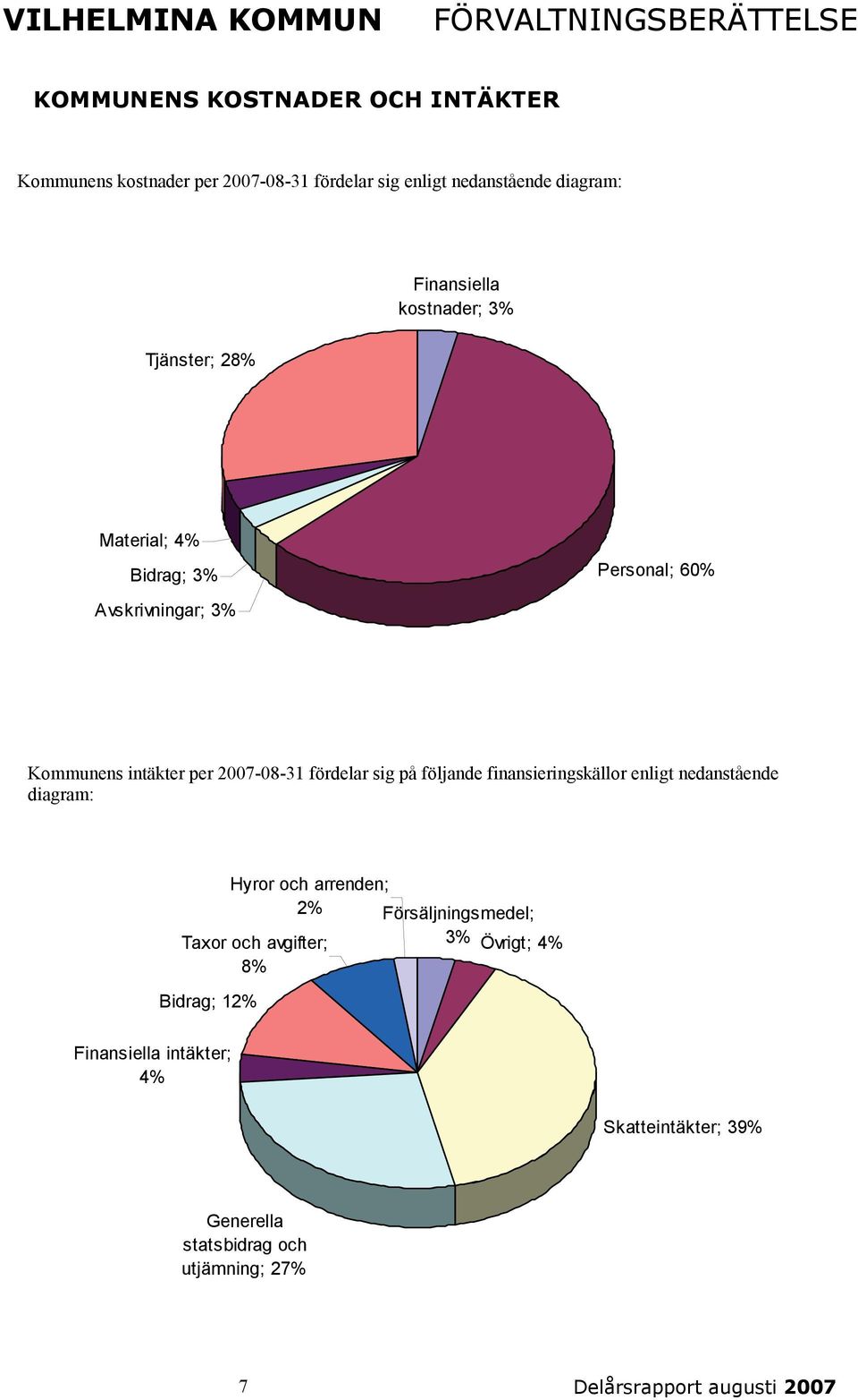 2007-08-31 fördelar sig på följande finansieringskällor enligt nedanstående diagram: Bidrag; 12% Hyror och arrenden; 2% Taxor