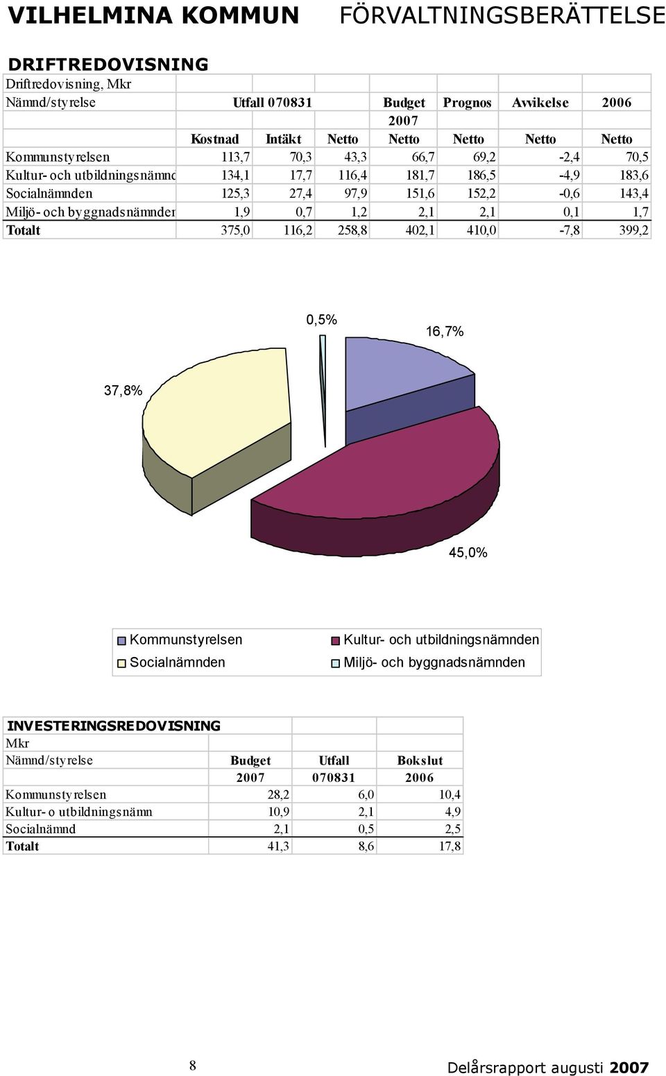 0,7 1,2 2,1 2,1 0,1 1,7 Totalt 375,0 116,2 258,8 402,1 410,0-7,8 399,2 0,5% 16,7% 37,8% 45,0% Kommunstyrelsen Socialnämnden Kultur- och utbildningsnämnden Miljö- och byggnadsnämnden