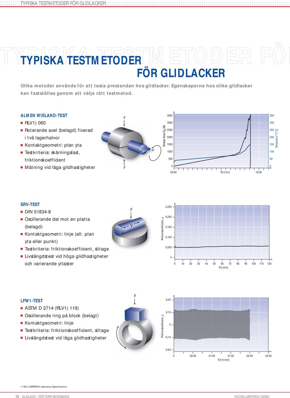 ALMEN WIELAND-TEST RLV1) 060 Roterande axel (belagd) fixerad i två lagerhalvor Kontaktgeometri: plan yta Testkriteria: skärningslast, friktionskoefficient Mätning vid låga glidhastigheter F F n 3500