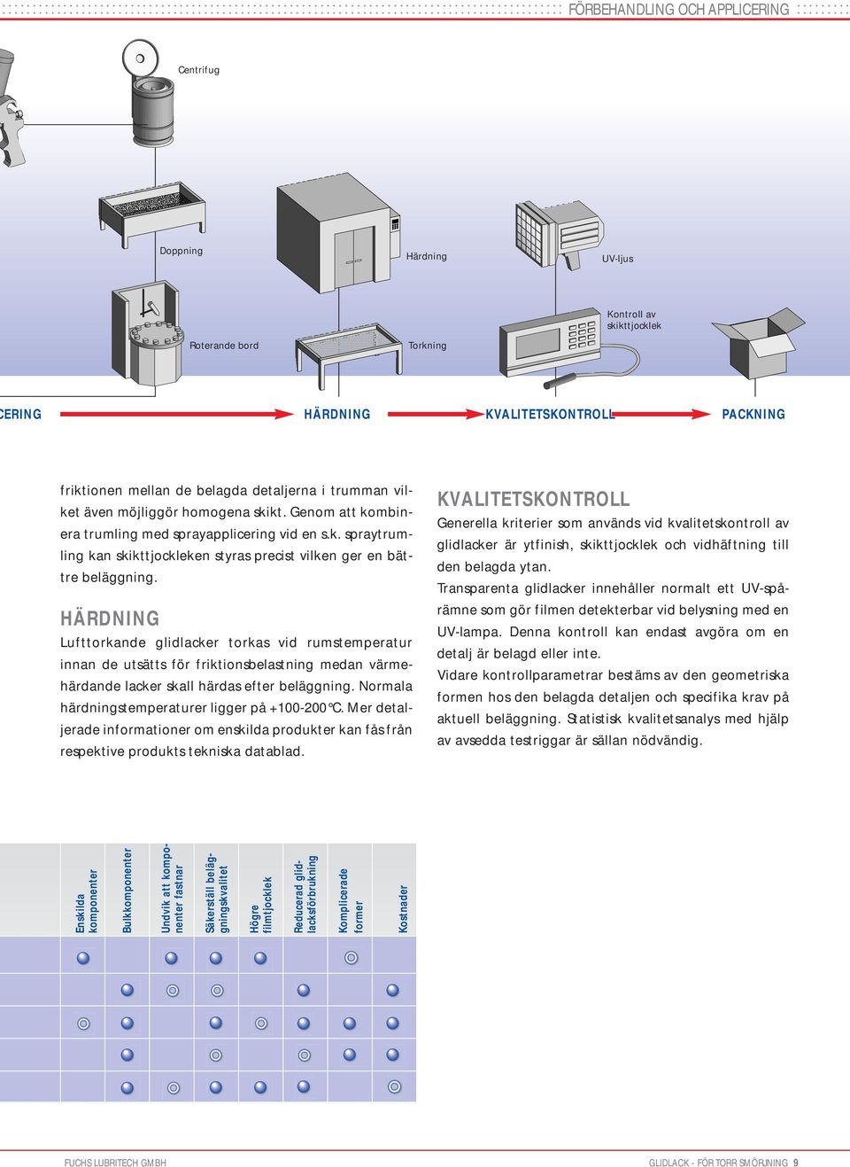 HÄRDNING Lufttorkande glidlacker torkas vid rumstemperatur innan de utsätts för friktionsbelastning medan värmehärdande lacker skall härdas efter beläggning.