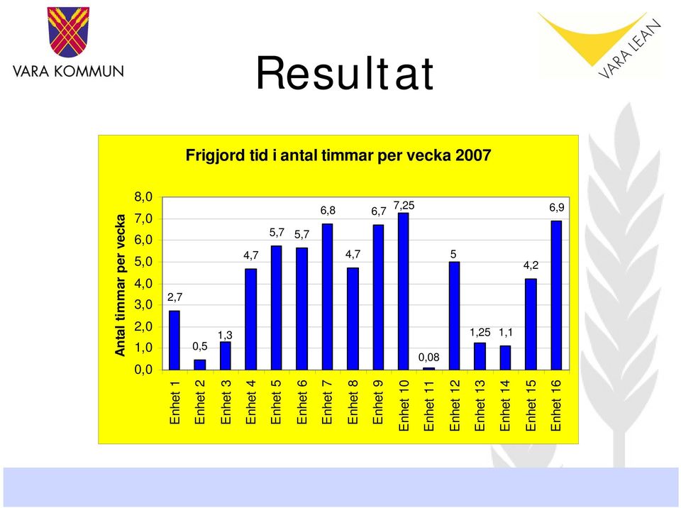 Antal timmar per vecka Enhet 1 Enhet 2 Enhet 3 Enhet 4 Enhet 5 Enhet 6 Enhet