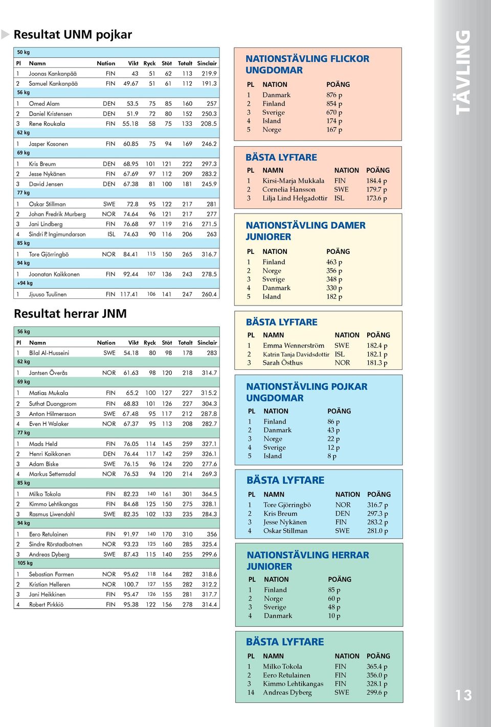 5 62 kg Nationstävling flickor ungdomar PL nation POÄNG 1 Danmark 876 p 2 Finland 854 p 3 Sverige 670 p 4 Island 174 p 5 Norge 167 p TÄVLING 1 Jasper Kosonen FIN 60.85 75 94 169 246.
