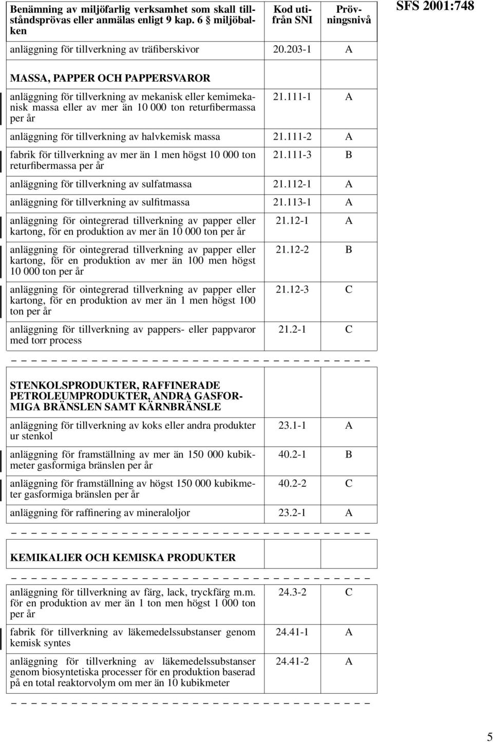 111-1 A anläggning för tillverkning av halvkemisk massa 21.111-2 A fabrik för tillverkning av mer än 1 men högst 10 000 ton 21.