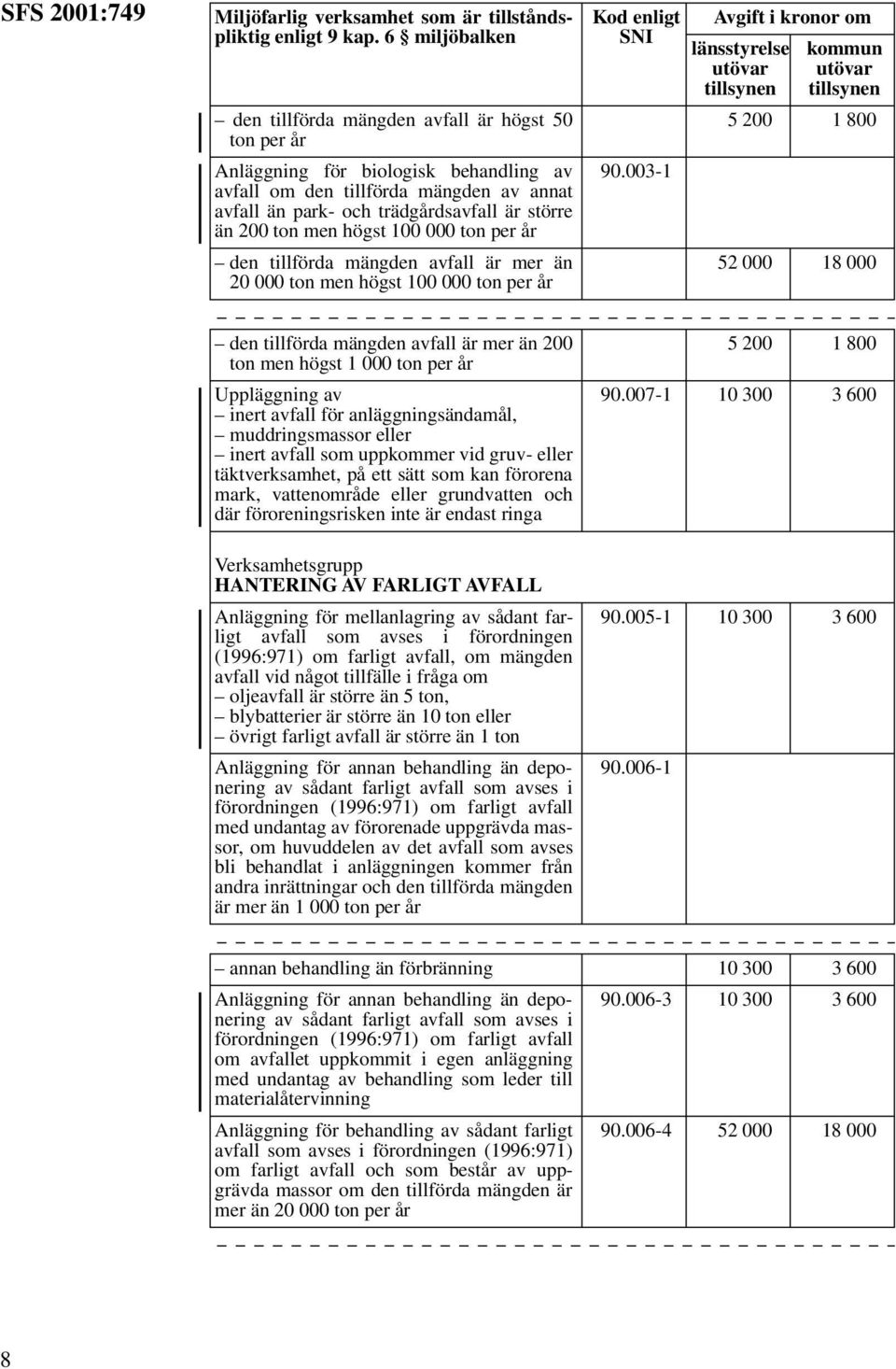 003-1 5 200 1 800 52 000 18 000 den tillförda mängden avfall är mer än 200 ton men högst 1 000 ton per år Uppläggning av inert avfall för anläggningsändamål, muddringsmassor eller inert avfall som