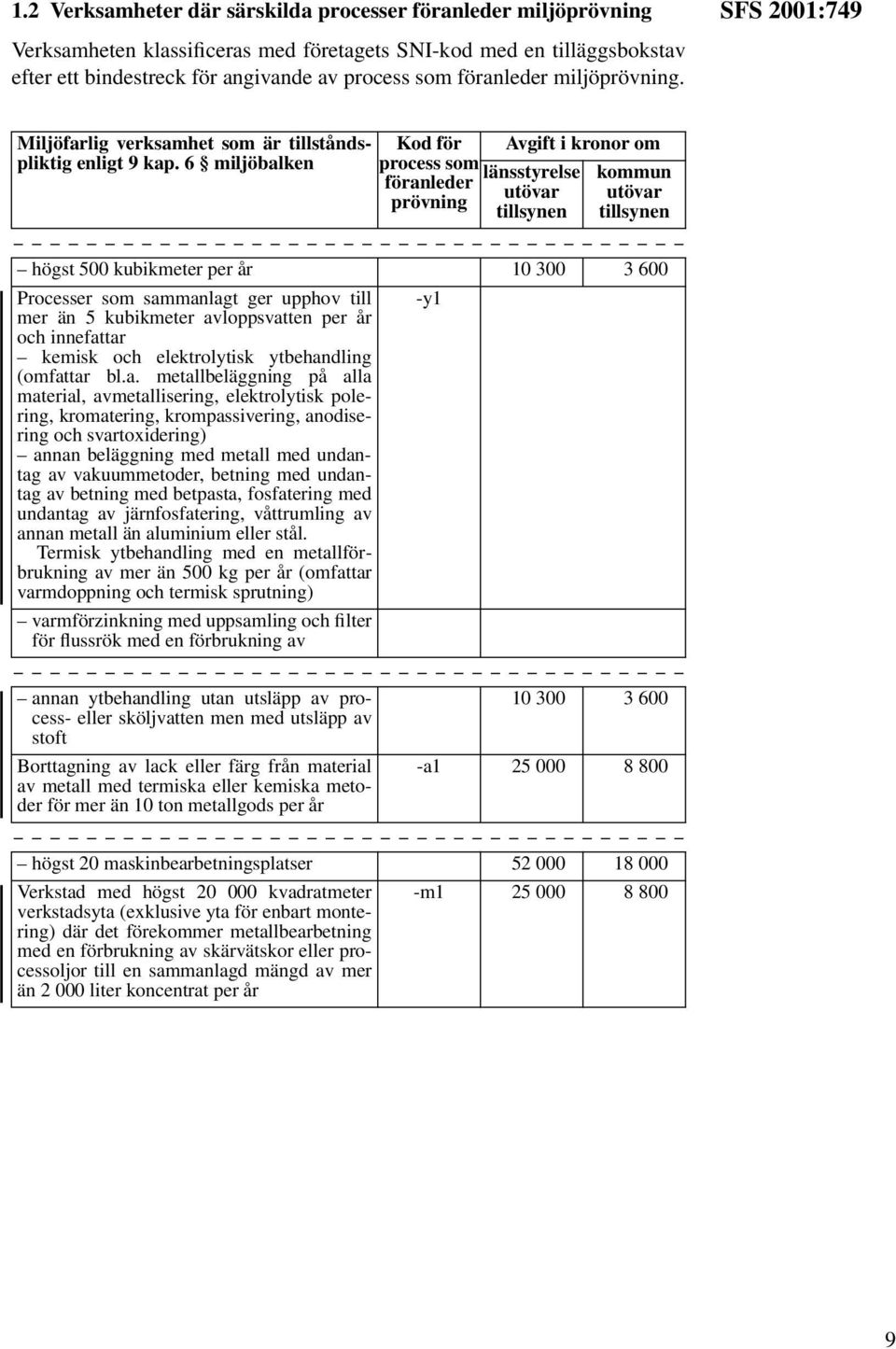 SFS 2001:749 Kod för process som föranleder prövning högst 500 kubikmeter per år Processer som sammanlagt ger upphov till -y1 mer än 5 kubikmeter avloppsvatten per år och innefattar kemisk och