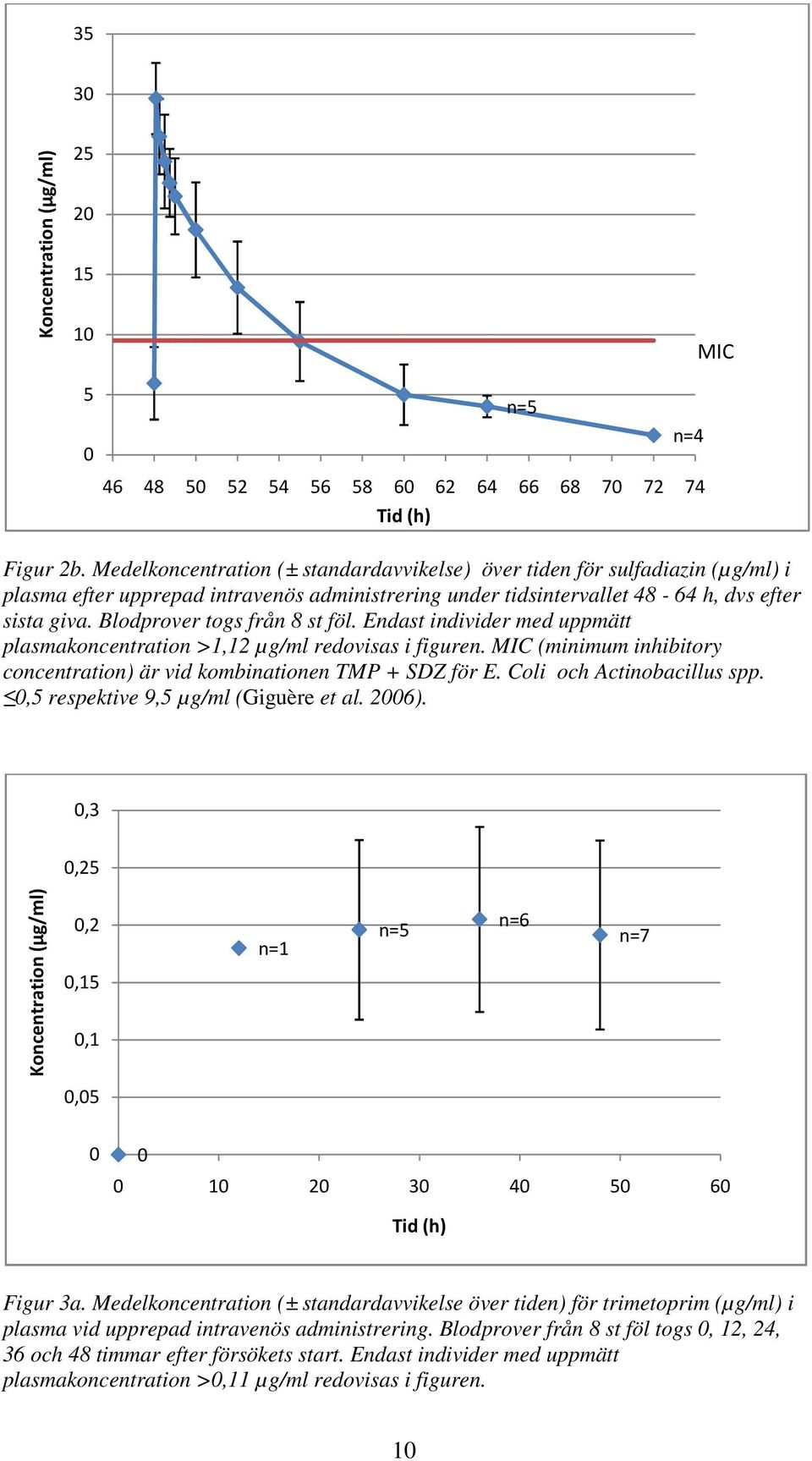 Blodprover togs från 8 st föl. Endast individer med uppmätt plasmakoncentration >1,12 µg/ml redovisas i figuren. MIC (minimum inhibitory concentration) är vid kombinationen TMP + SDZ för E.