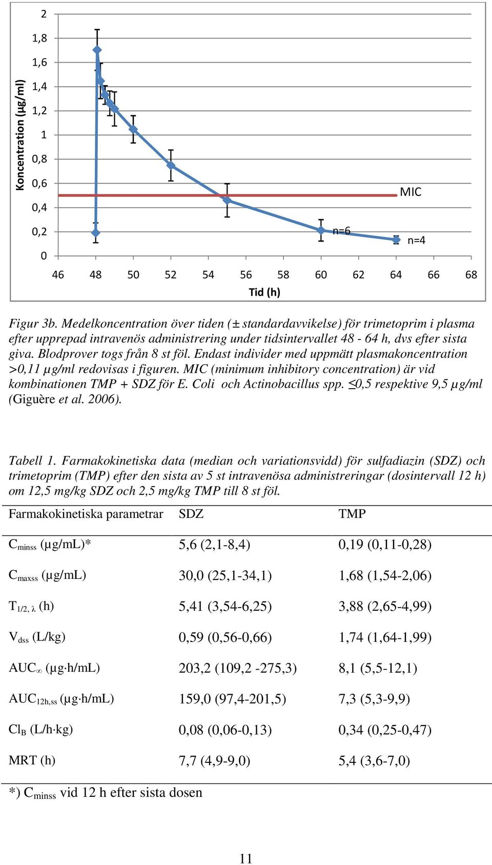 Blodprover togs från 8 st föl. Endast individer med uppmätt plasmakoncentration >0,11 µg/ml redovisas i figuren. MIC (minimum inhibitory concentration) är vid kombinationen TMP + SDZ för E.