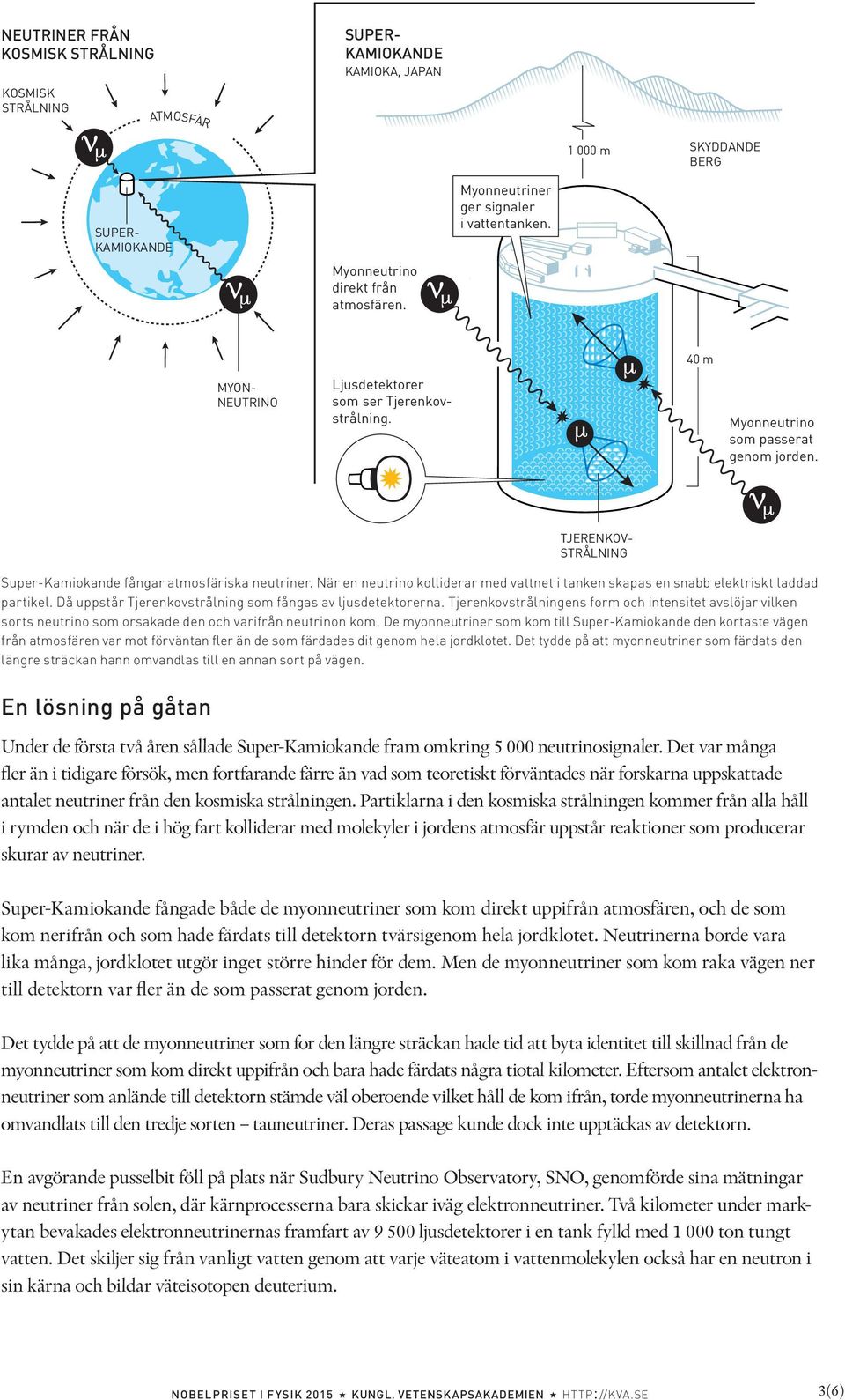 TJERENKOV- STRÅLNING Super-Kamiokande fångar atmosfäriska neutriner. När en neutrino kolliderar med vattnet i tanken skapas en snabb elektriskt laddad partikel.