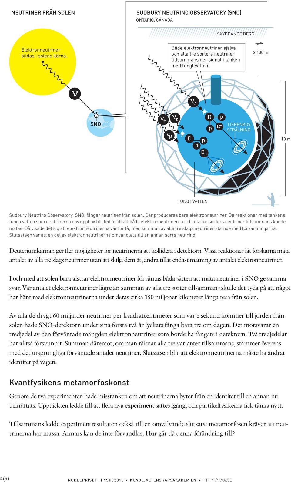 2 100 m SNO TJERENKOV- STRÅLNING 18 m TUNGT VATTEN Sudbury Neutrino Observatory, SNO, fångar neutriner från solen. Där produceras bara elektronneutriner.