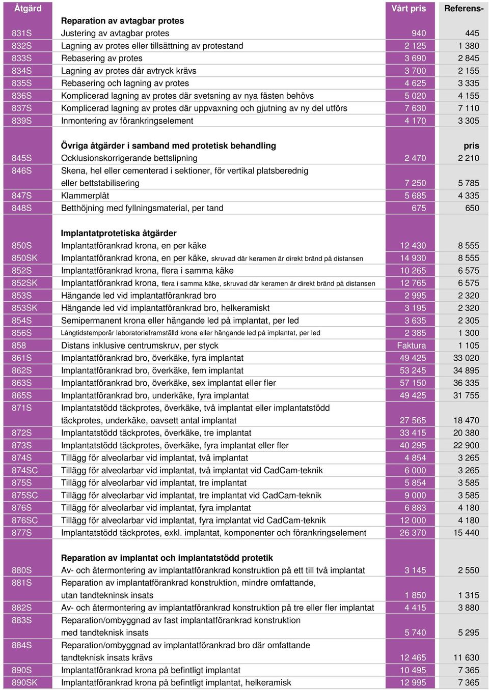 Komplicerad lagning av protes där uppvaxning och gjutning av ny del utförs 7 630 7 110 839S Inmontering av förankringselement 4 170 3 305 Övriga åtgärder i samband med protetisk behandling 845S