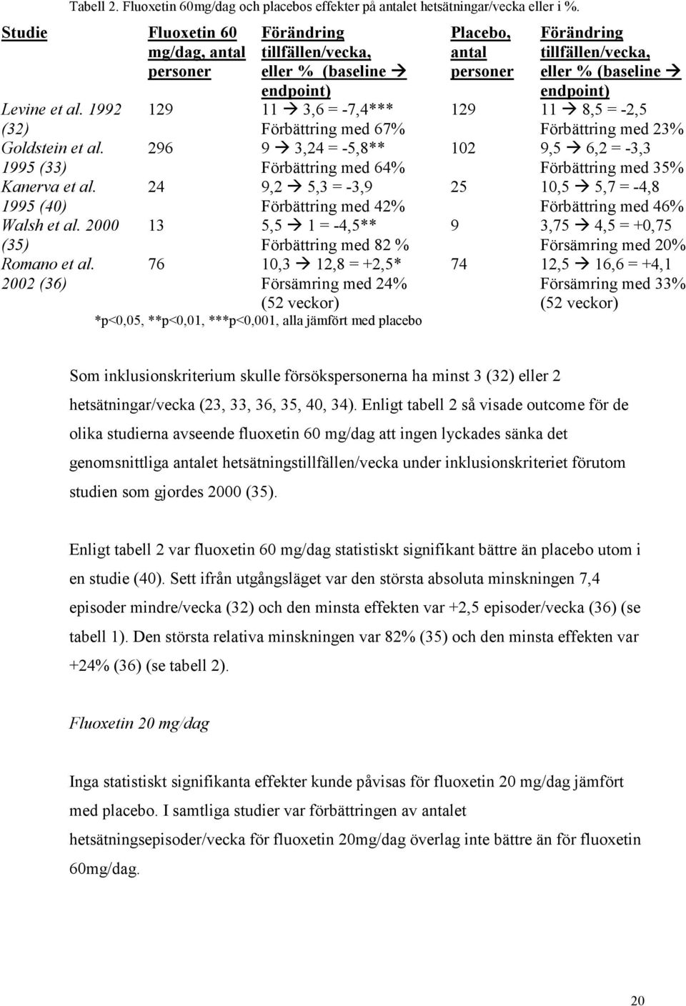 2002 (36) Förändring tillfällen/vecka, eller % (baseline endpoint) 129 11 3,6 = -7,4*** Förbättring med 67% 296 9 3,24 = -5,8** Förbättring med 64% 24 9,2 5,3 = -3,9 Förbättring med 42% 13 5,5 1 =