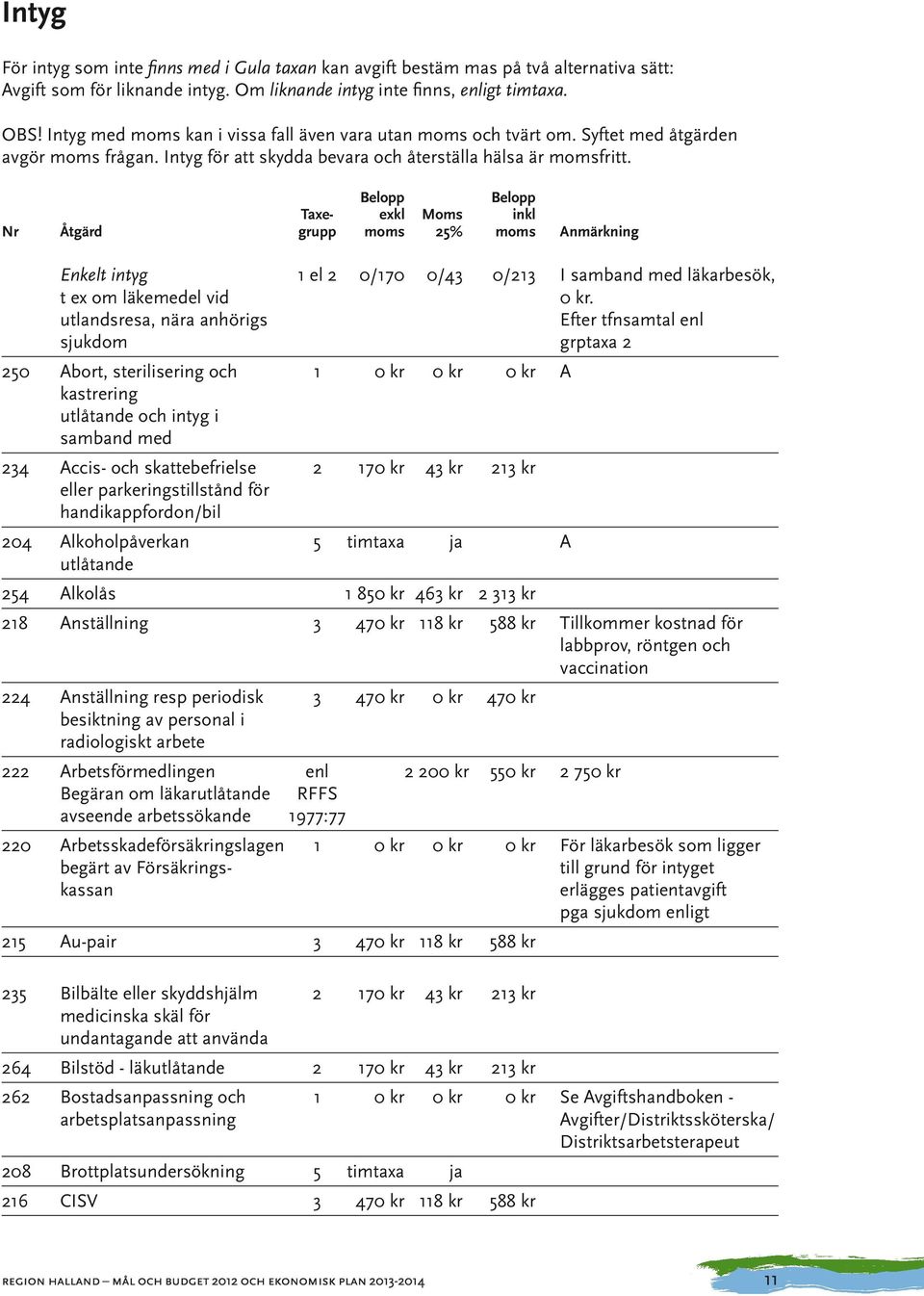 Belopp Belopp Taxe- exkl Moms inkl Nr Åtgärd grupp moms 25% moms Anmärkning Enkelt intyg 1 el 2 0/170 0/43 0/213 I samband med läkarbesök, t ex om läkemedel vid.