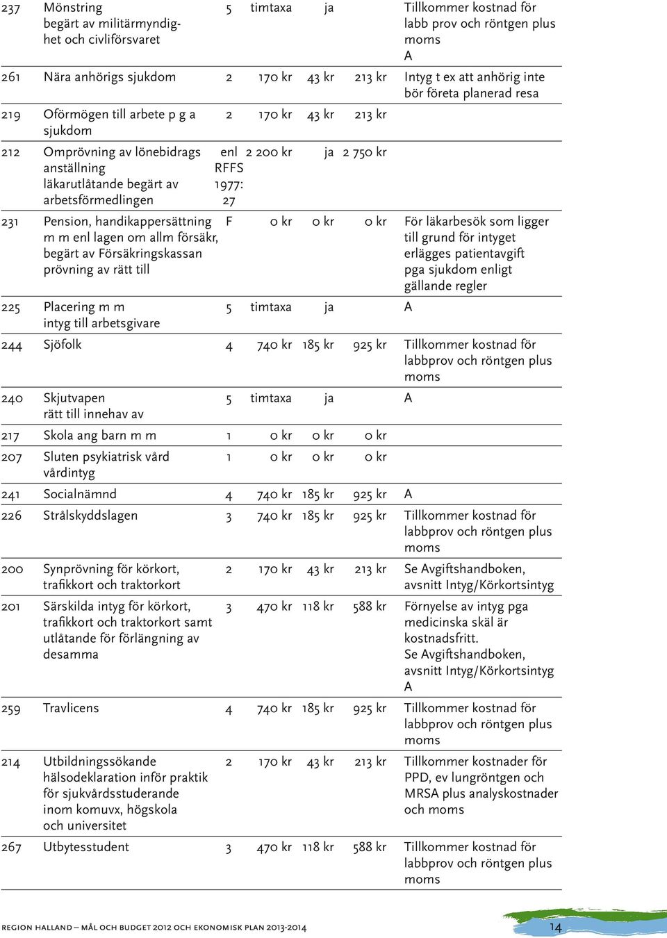 arbetsförmedlingen 27 231 Pension, handikappersättning F För läkarbesök som ligger m m enl lagen om allm försäkr, till grund för intyget begärt av Försäkringskassan erlägges patientavgift prövning av