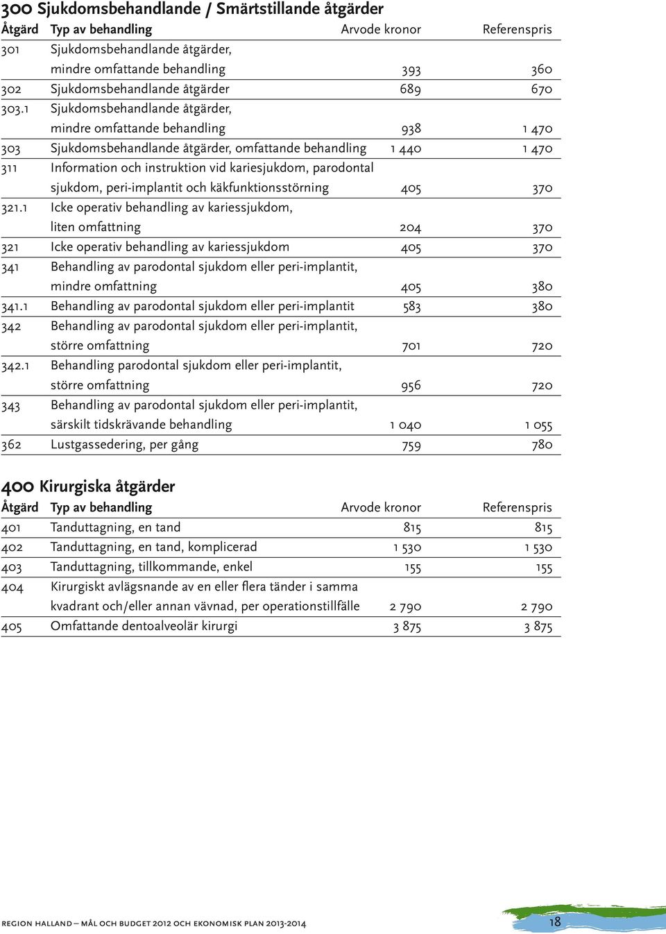 1 Sjukdomsbehandlande åtgärder, mindre omfattande behandling 938 1 470 303 Sjukdomsbehandlande åtgärder, omfattande behandling 1 440 1 470 311 Information och instruktion vid kariesjukdom, parodontal