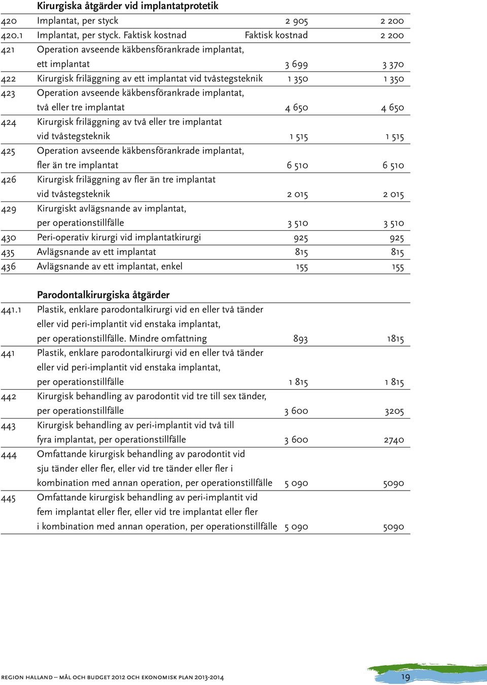 Operation avseende käkbensförankrade implantat, två eller tre implantat 4 650 4 650 424 Kirurgisk friläggning av två eller tre implantat vid tvåstegsteknik 1 515 1 515 425 Operation avseende