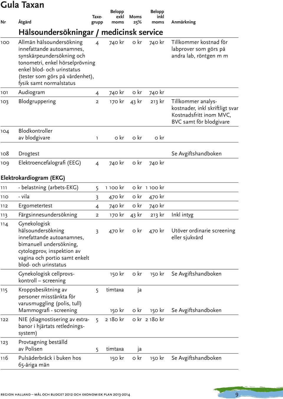 101 Audiogram 4 74 74 103 Blodgruppering 2 17 43 kr 213 kr Tillkommer analyskostnader, inkl skriftligt svar Kostnadsfritt inom MVC, BVC samt för blodgivare 104 Blodkontroller av blodgivare 1 108