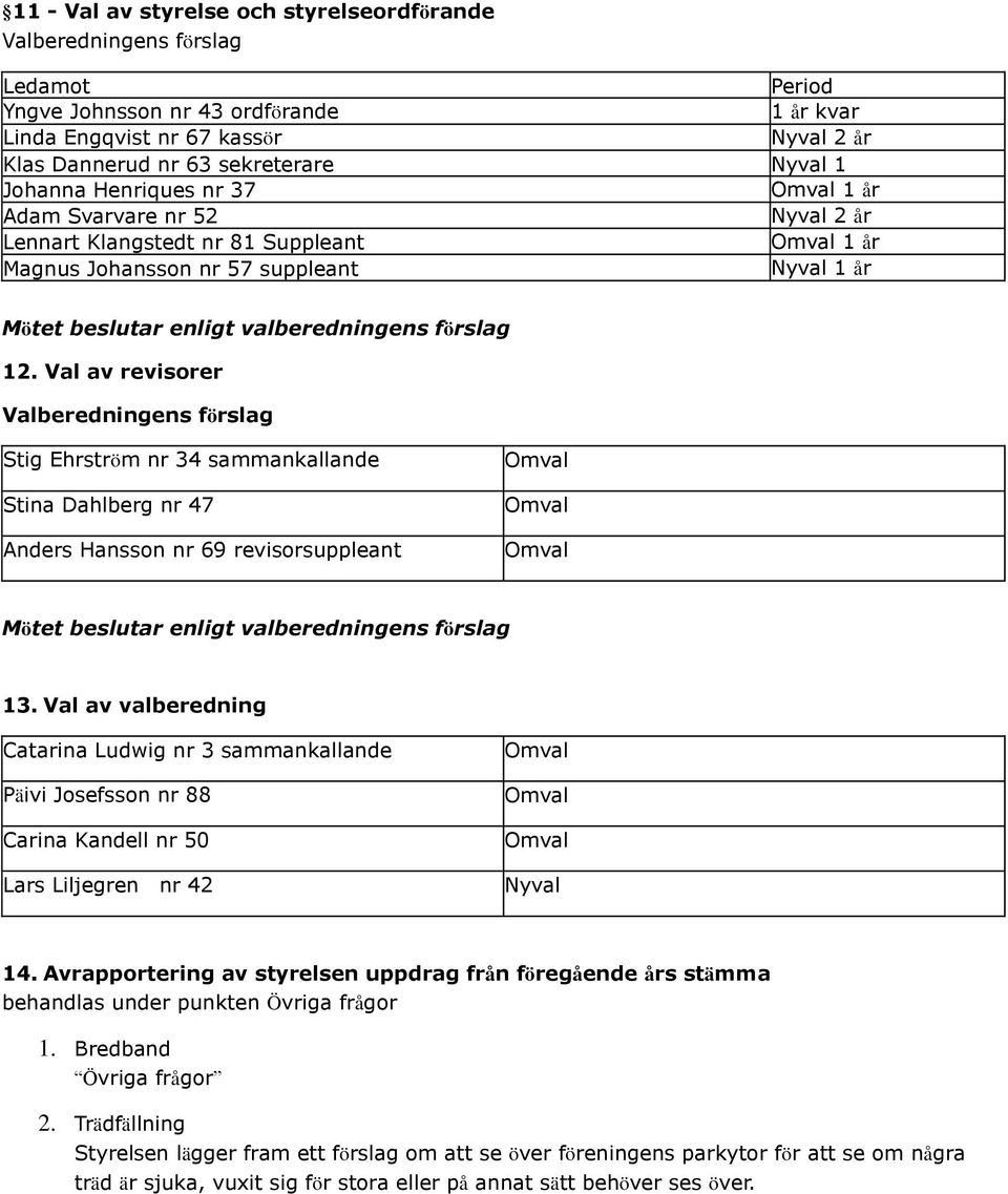 12. Val av revisorer Valberedningens förslag Stig Ehrström nr 34 sammankallande Stina Dahlberg nr 47 Anders Hansson nr 69 revisorsuppleant Mötet beslutar enligt valberedningens förslag 13.