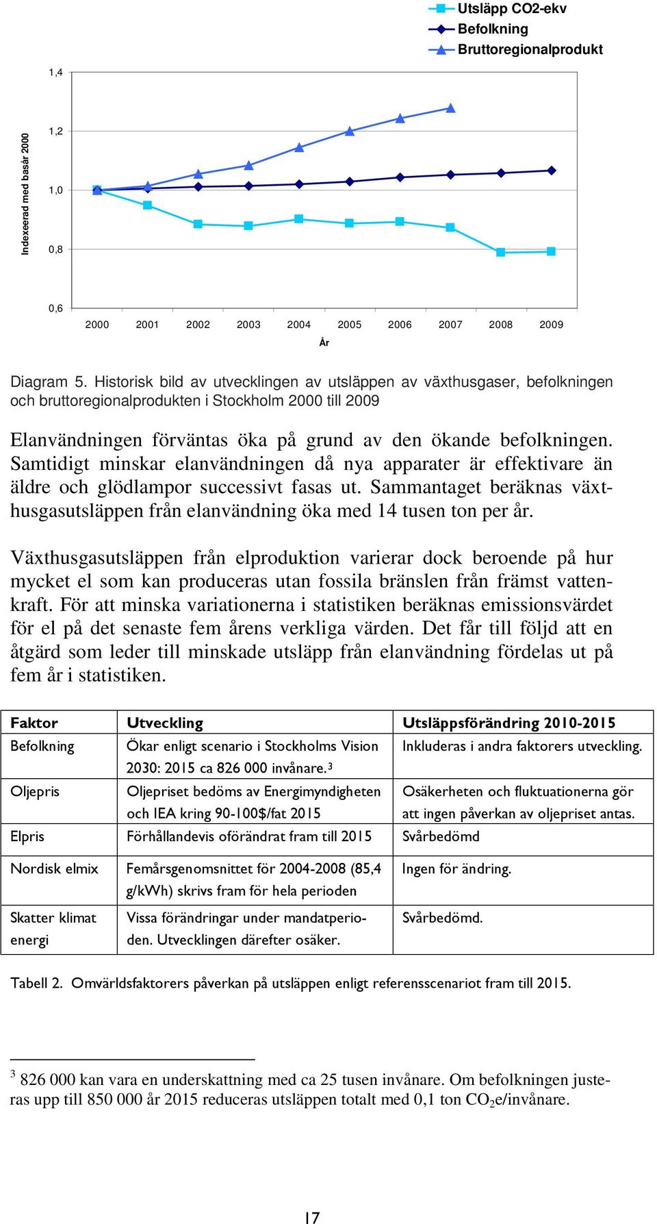 Samtidigt minskar elanvändningen då nya apparater är effektivare än äldre och glödlampor successivt fasas ut. Sammantaget beräknas växthusgasutsläppen från elanvändning öka med 14 tusen ton per år.