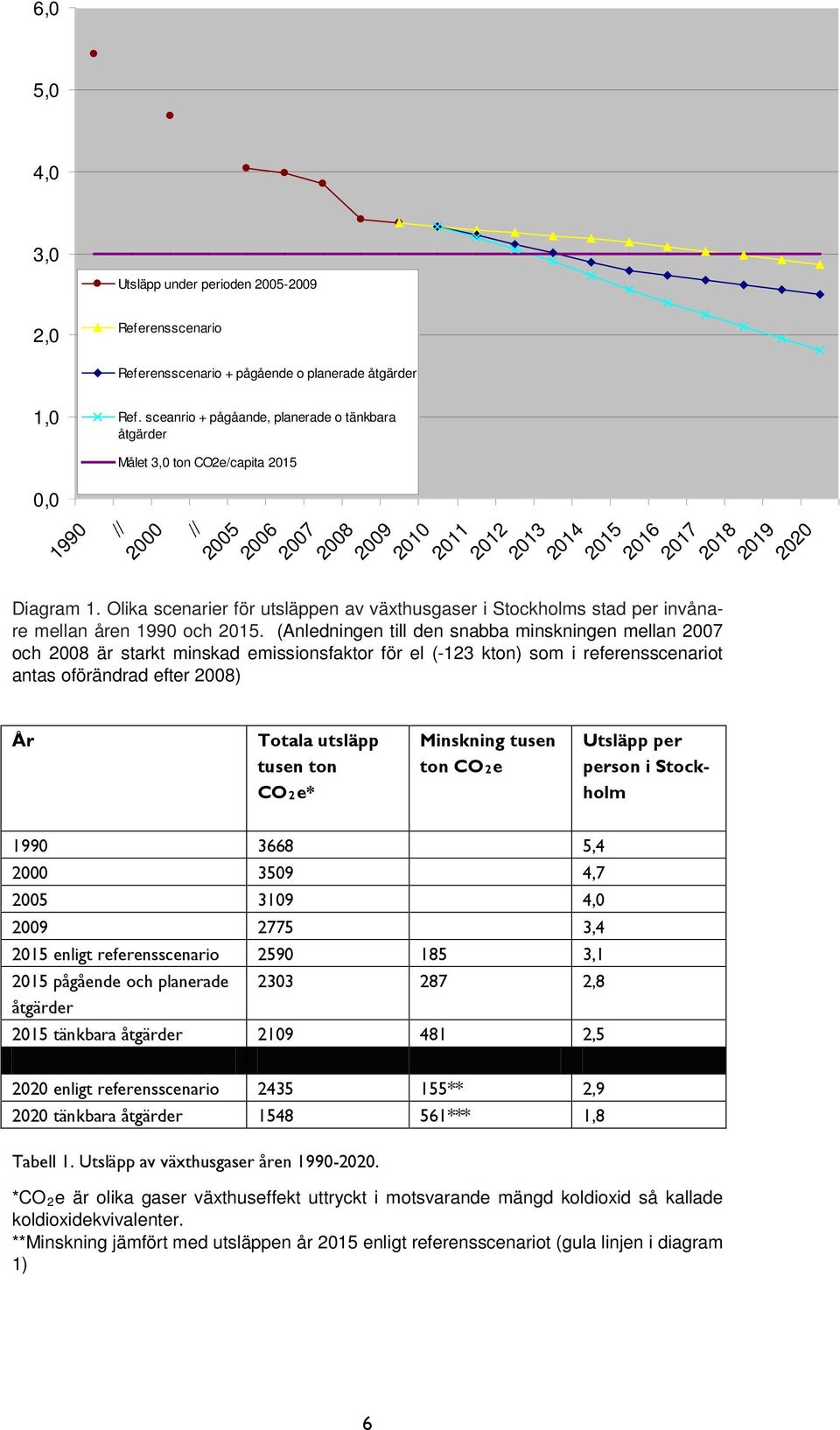 Olika scenarier för utsläppen av växthusgaser i Stockholms stad per invånare mellan åren 1990 och 2015.