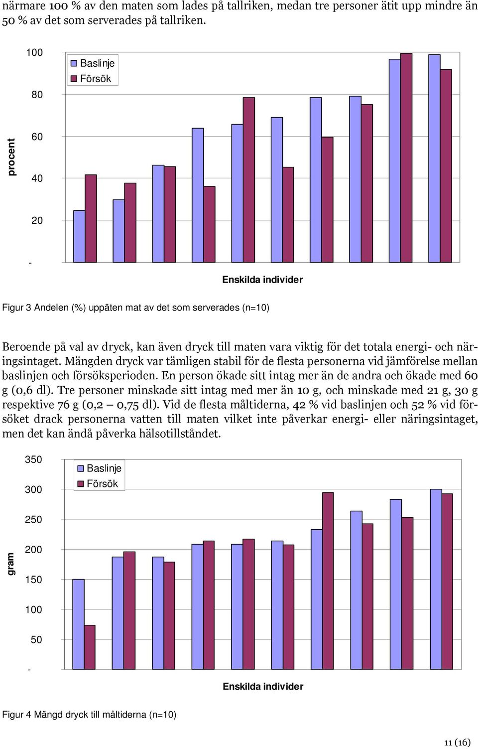 totala energi- och näringsintaget. Mängden dryck var tämligen stabil för de flesta personerna vid jämförelse mellan baslinjen och försöksperioden.