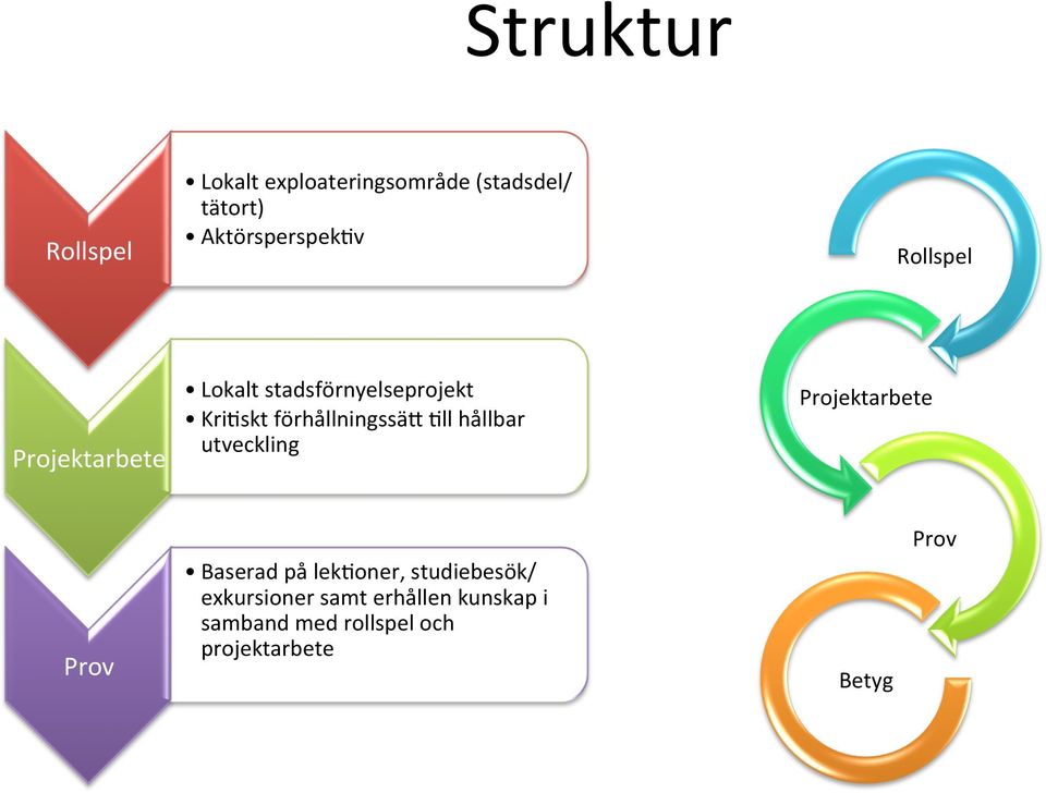 hållbar utveckling Projektarbete Prov Baserad på lekeoner, studiebesök/