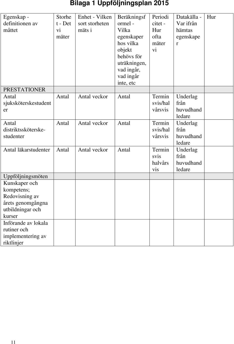 Antal Antal veckor Antal Termin svis/hal vårsvis Antal läkarstudenter Antal Antal veckor Antal Termin svis halvårs vis Uppföljningsmöten Kunskaper och kompetens; Redovisning av årets genomgångna