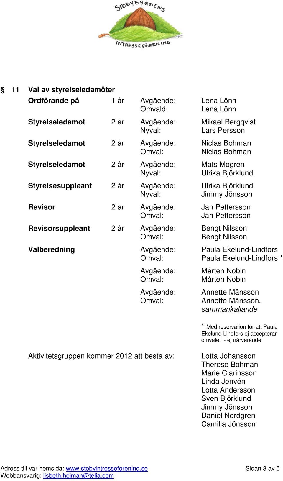 Revisorsuppleant 2 år Avgående: Bengt Nilsson Bengt Nilsson Valberedning Avgående: Paula Ekelund-Lindfors Paula Ekelund-Lindfors * Avgående: Avgående: Mårten Nobin Mårten Nobin Annette Månsson