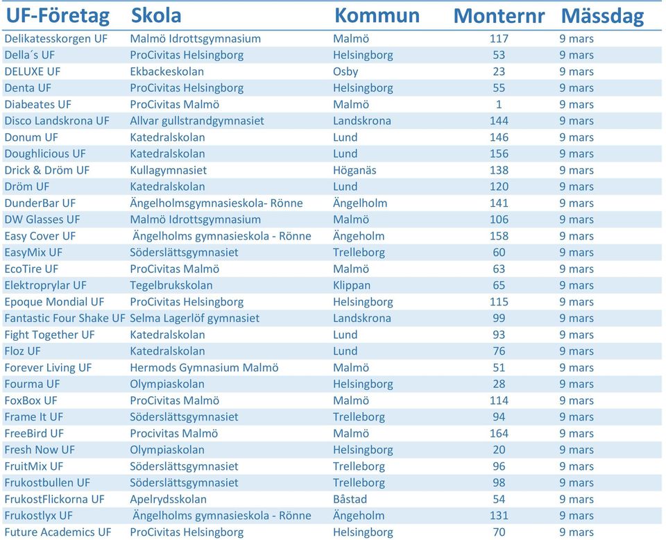 156 9 mars Drick & Dröm UF Kullagymnasiet Höganäs 138 9 mars Dröm UF Katedralskolan Lund 120 9 mars DunderBar UF Ängelholmsgymnasieskola- Rönne Ängelholm 141 9 mars DW Glasses UF Malmö