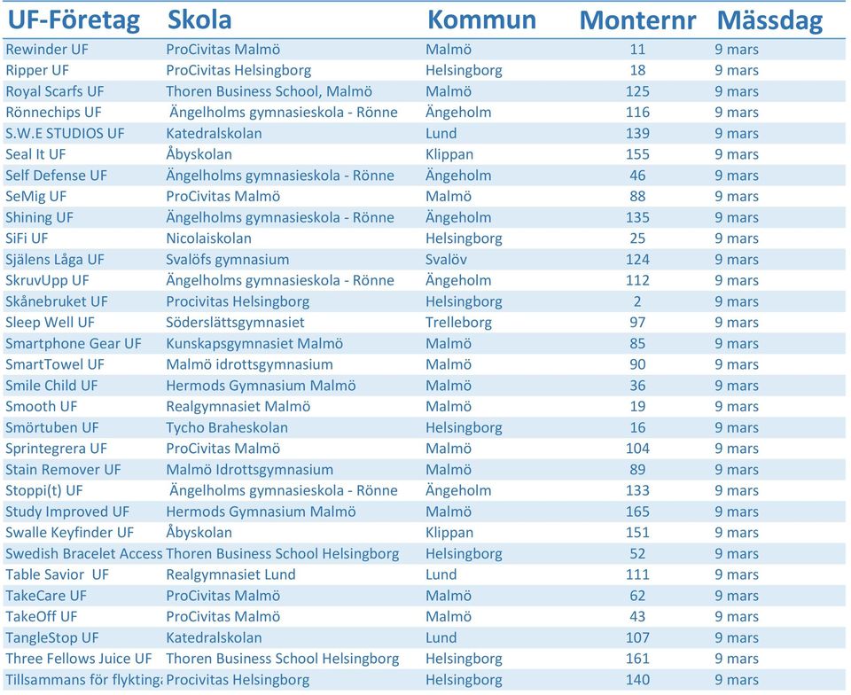 E STUDIOS UF Katedralskolan Lund 139 9 mars Seal It UF Åbyskolan Klippan 155 9 mars Self Defense UF Ängelholms gymnasieskola - Rönne Ängeholm 46 9 mars SeMig UF ProCivitas Malmö Malmö 88 9 mars