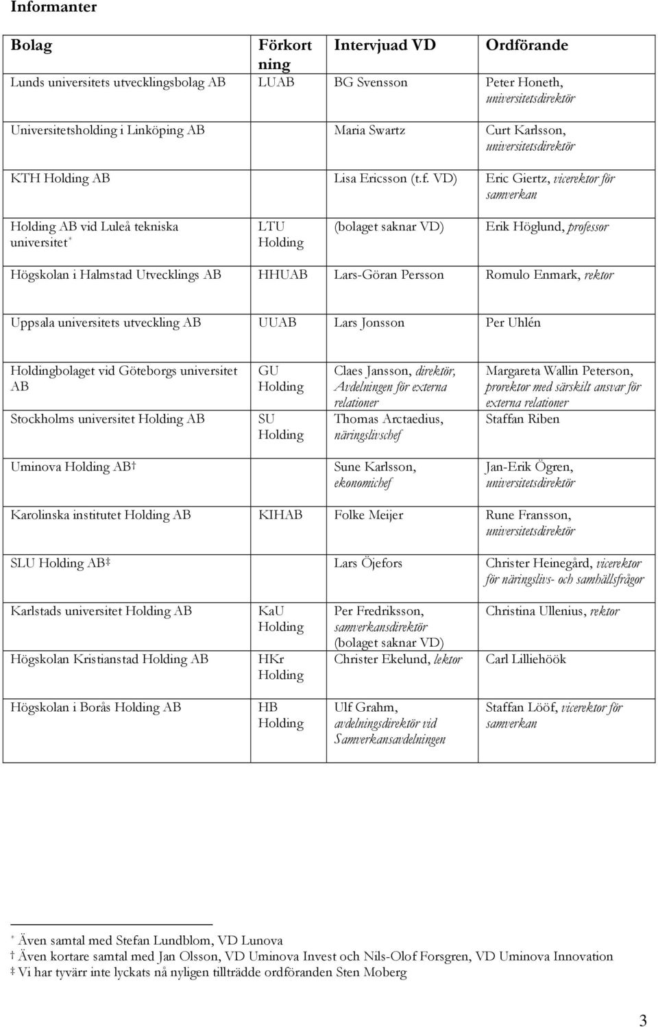 VD) Eric Giertz, vicerektor för samverkan Holding AB vid Luleå tekniska universitet * LTU Holding (bolaget saknar VD) Erik Höglund, professor Högskolan i Halmstad Utvecklings AB HHUAB Lars-Göran