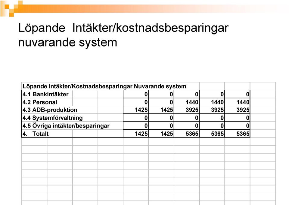 2 Personal 0 0 1440 1440 1440 4.3 ADB-produktion 1425 1425 3925 3925 3925 4.