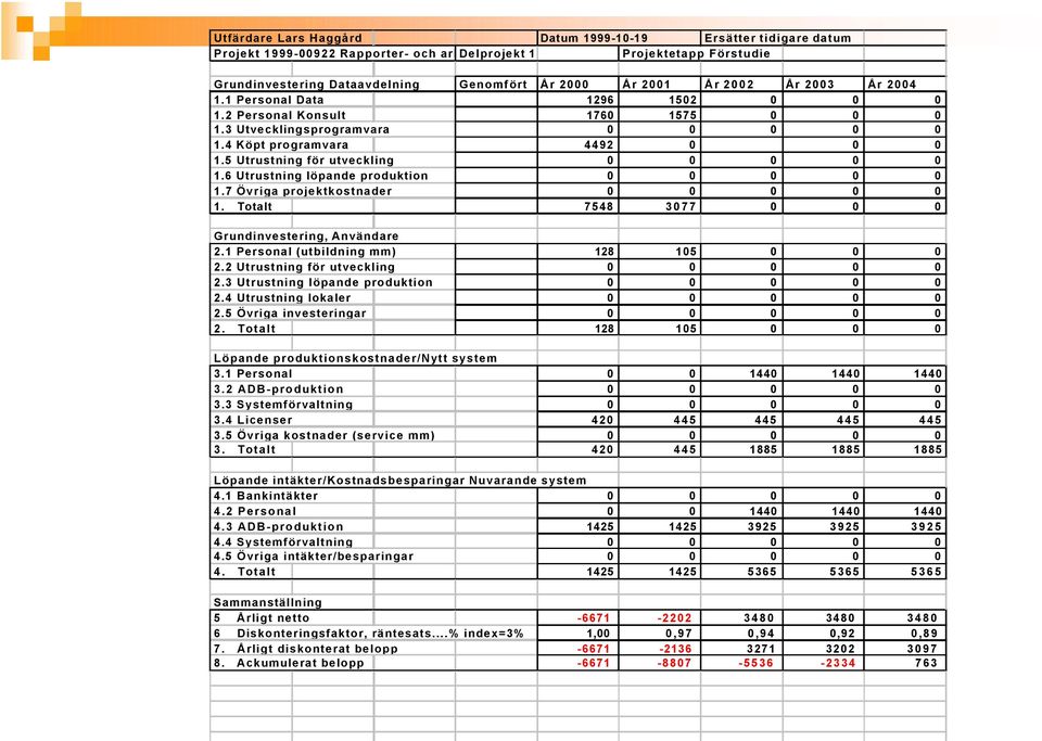 3 Utvecklingsprogramvara 0 0 0 0 0 1.4 Köpt programvara 4492 0 0 0 1.5 Utrustning för utveckling 0 0 0 0 0 1.6 Utrustning löpande produktion 0 0 0 0 0 1.7 Övriga projektkostnader 0 0 0 0 0 1.