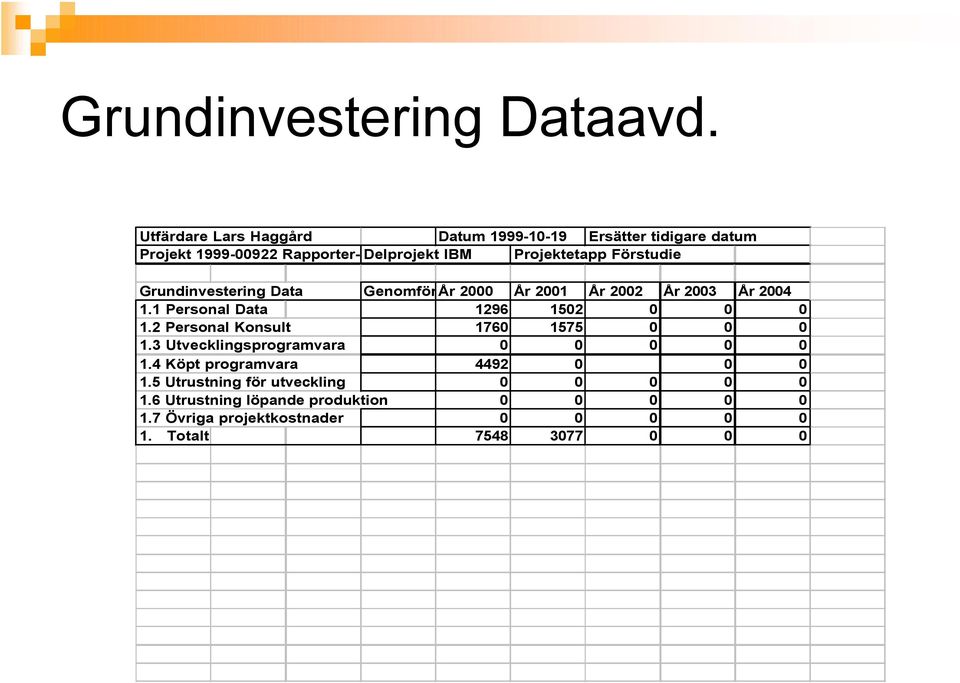 IBM Projektetapp Förstudie Grundinvestering Data GenomförtÅr 2000 År 2001 År 2002 År 2003 År 2004 1.